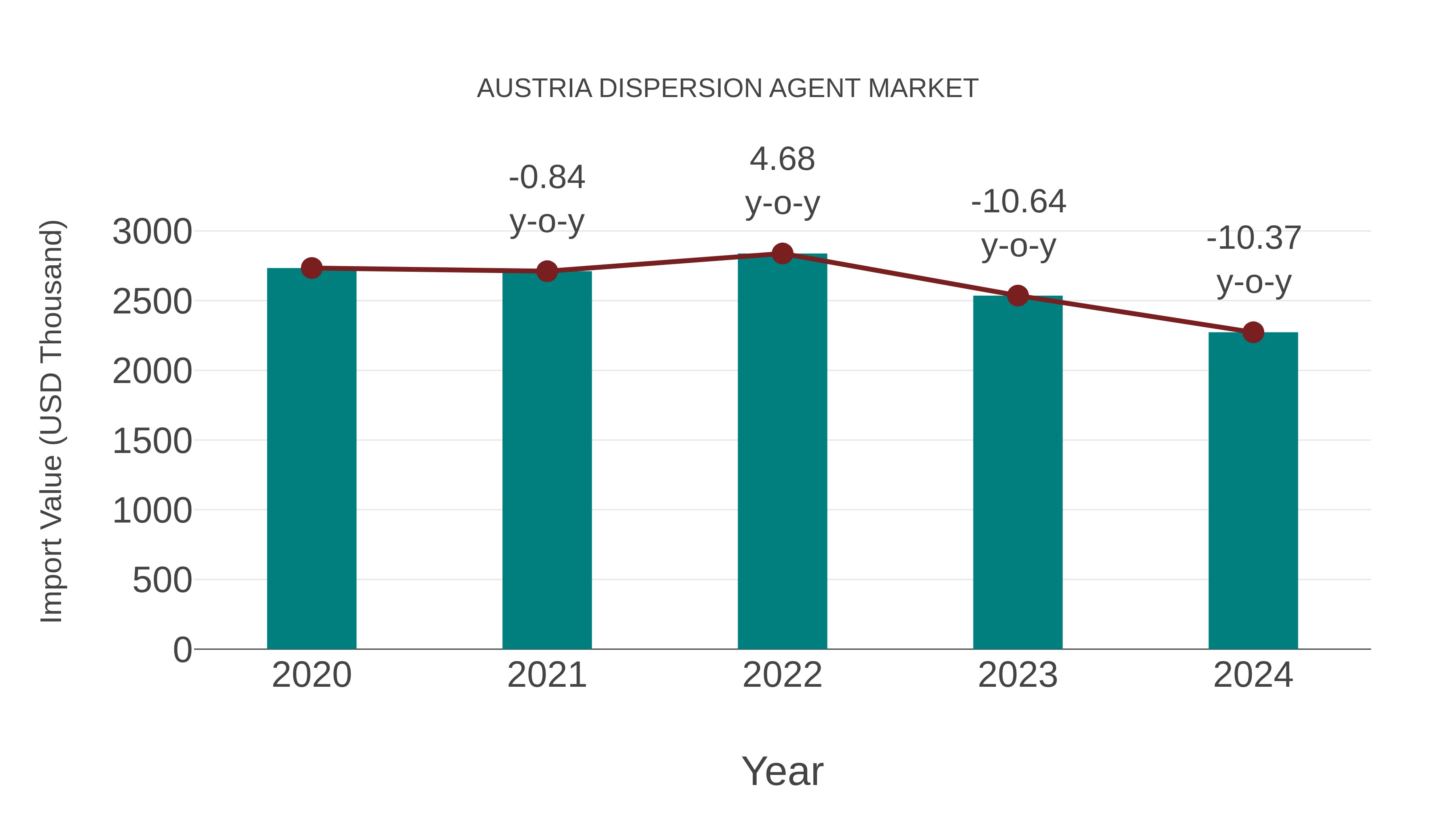  Austria Dispersion Agent Market: Import Trend Analysis