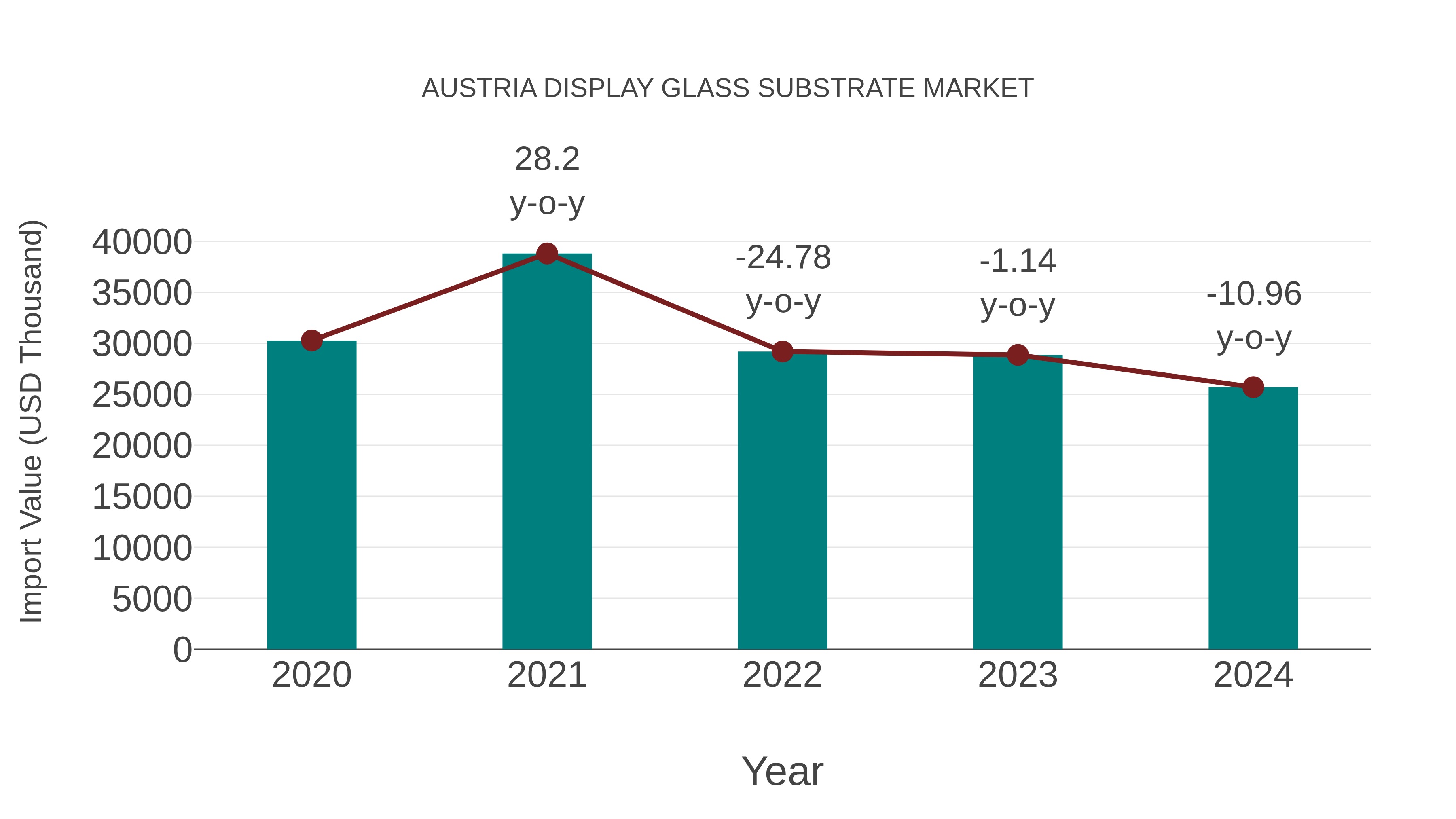  Austria Display Glass Substrate Market: Import Trend Analysis