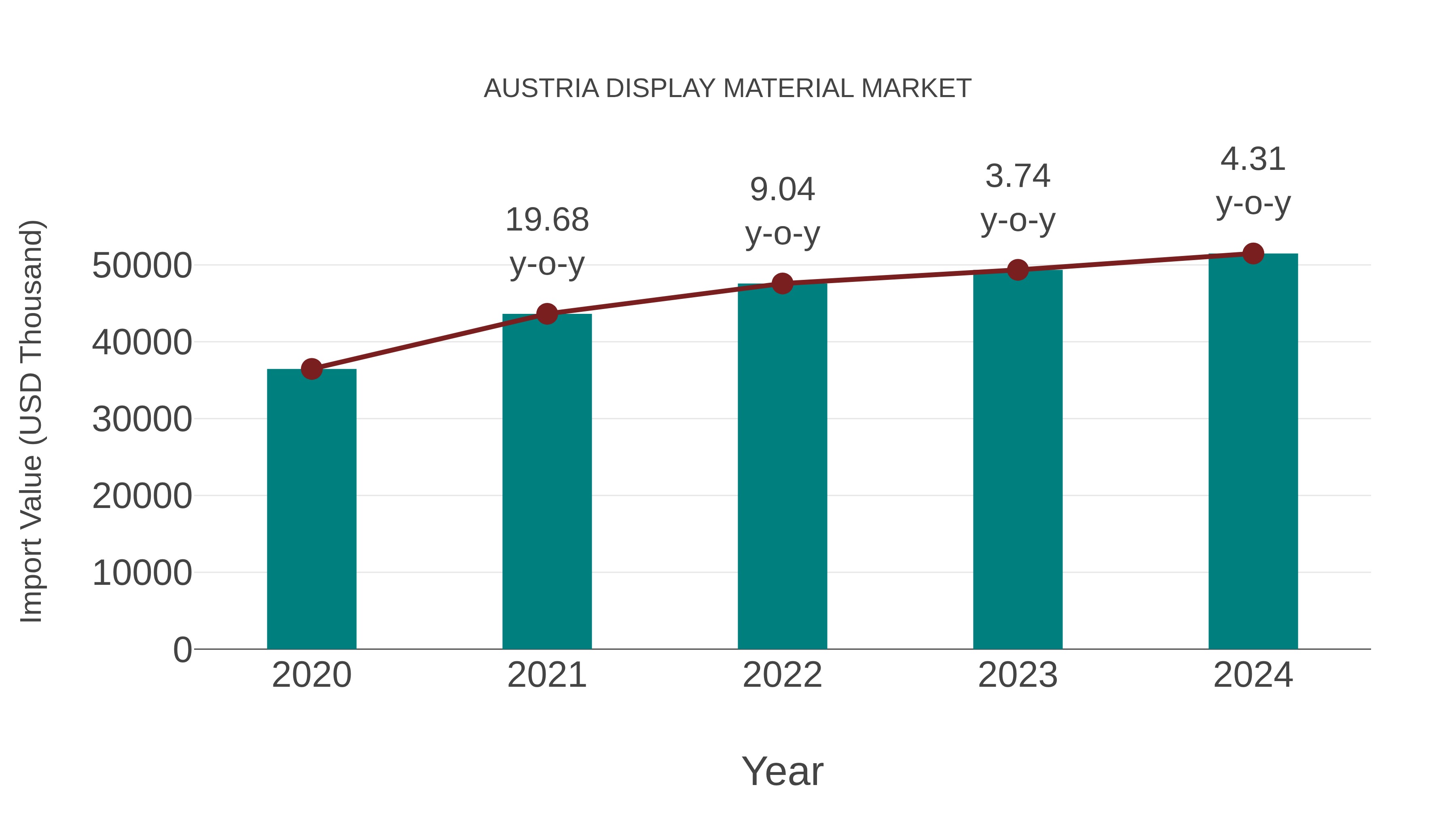  Austria Display Material Market: Import Trend Analysis