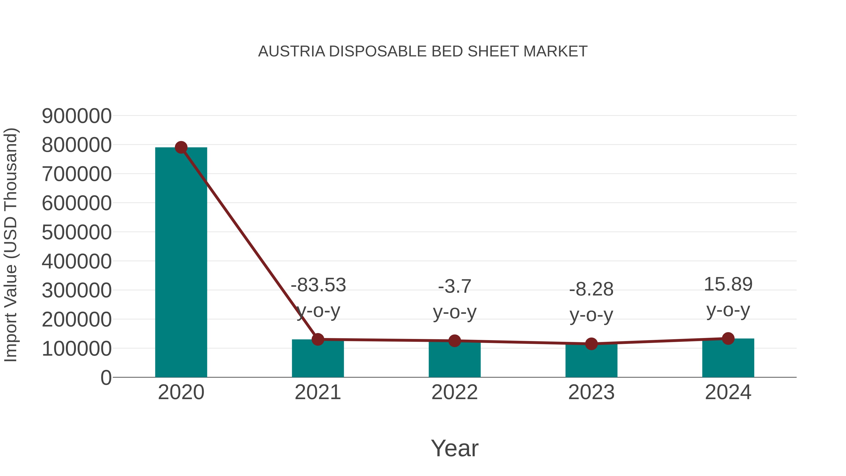  Austria Disposable Bed Sheet Market: Import Trend Analysis