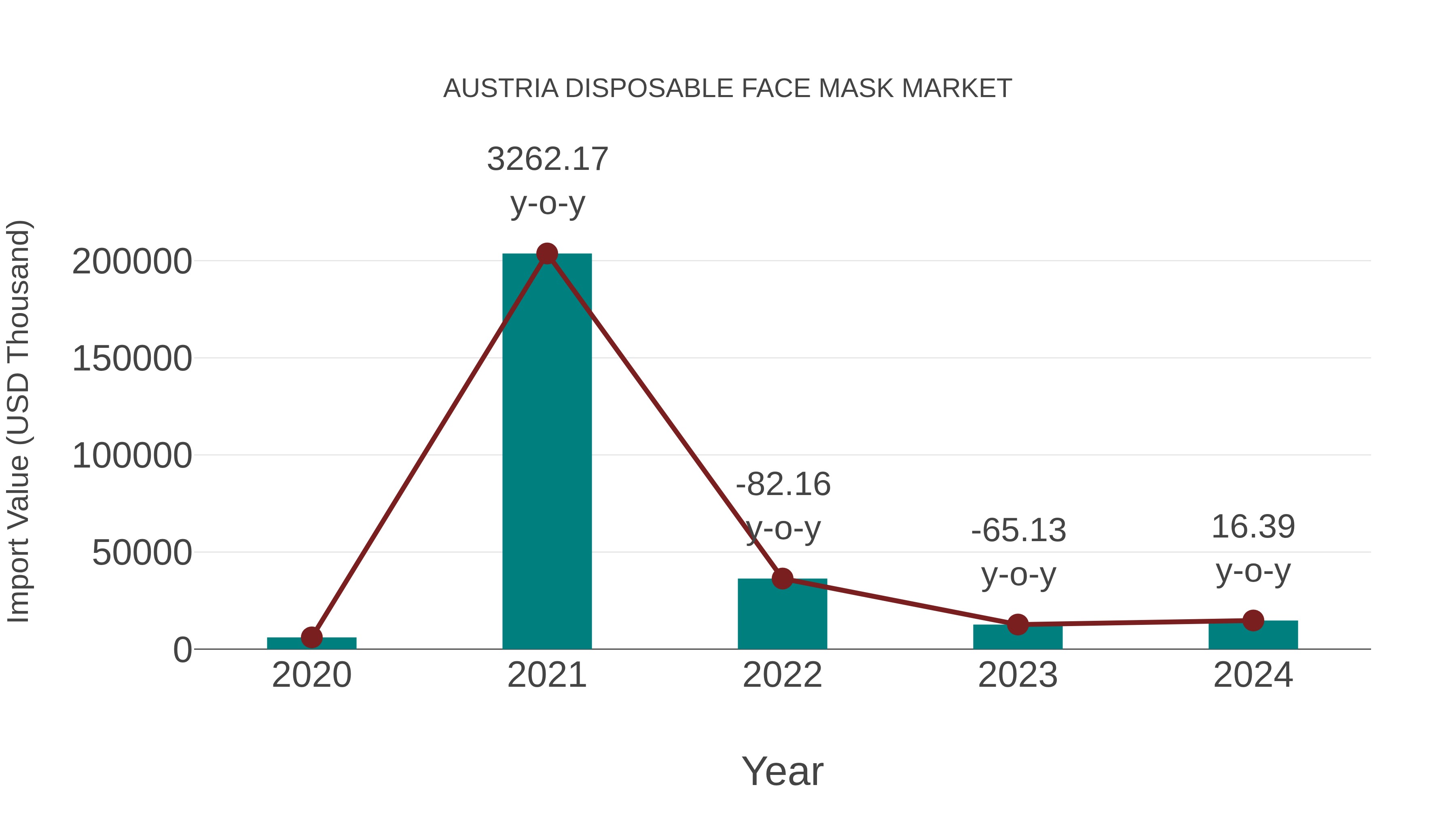  Austria Disposable Face Mask Market: Import Trend Analysis