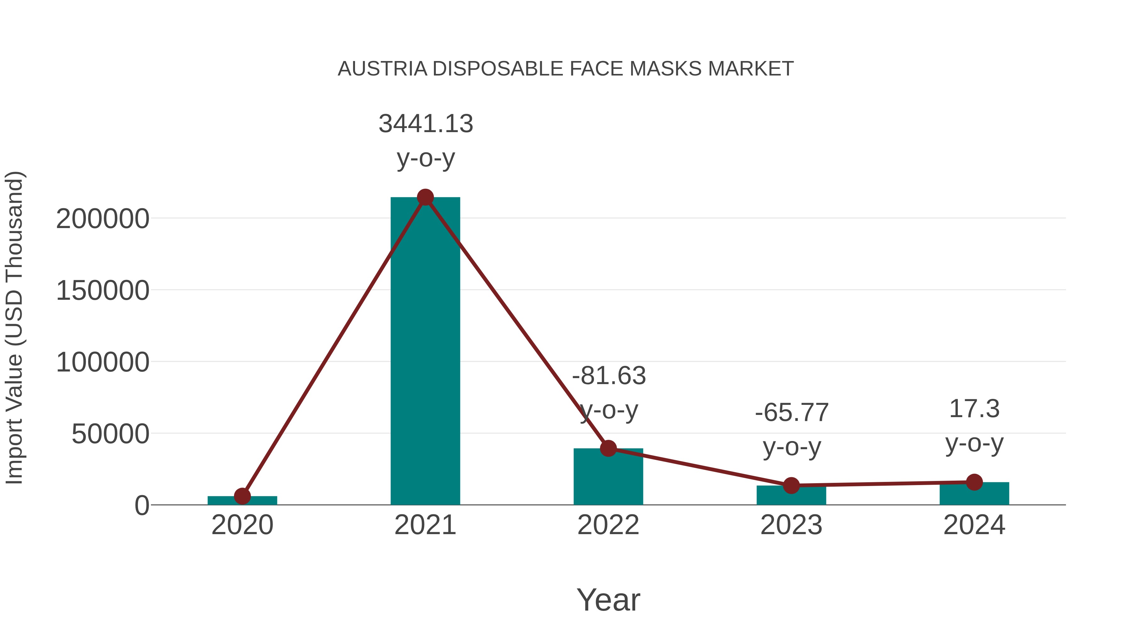  Austria Disposable Face Masks Market: Import Trend Analysis