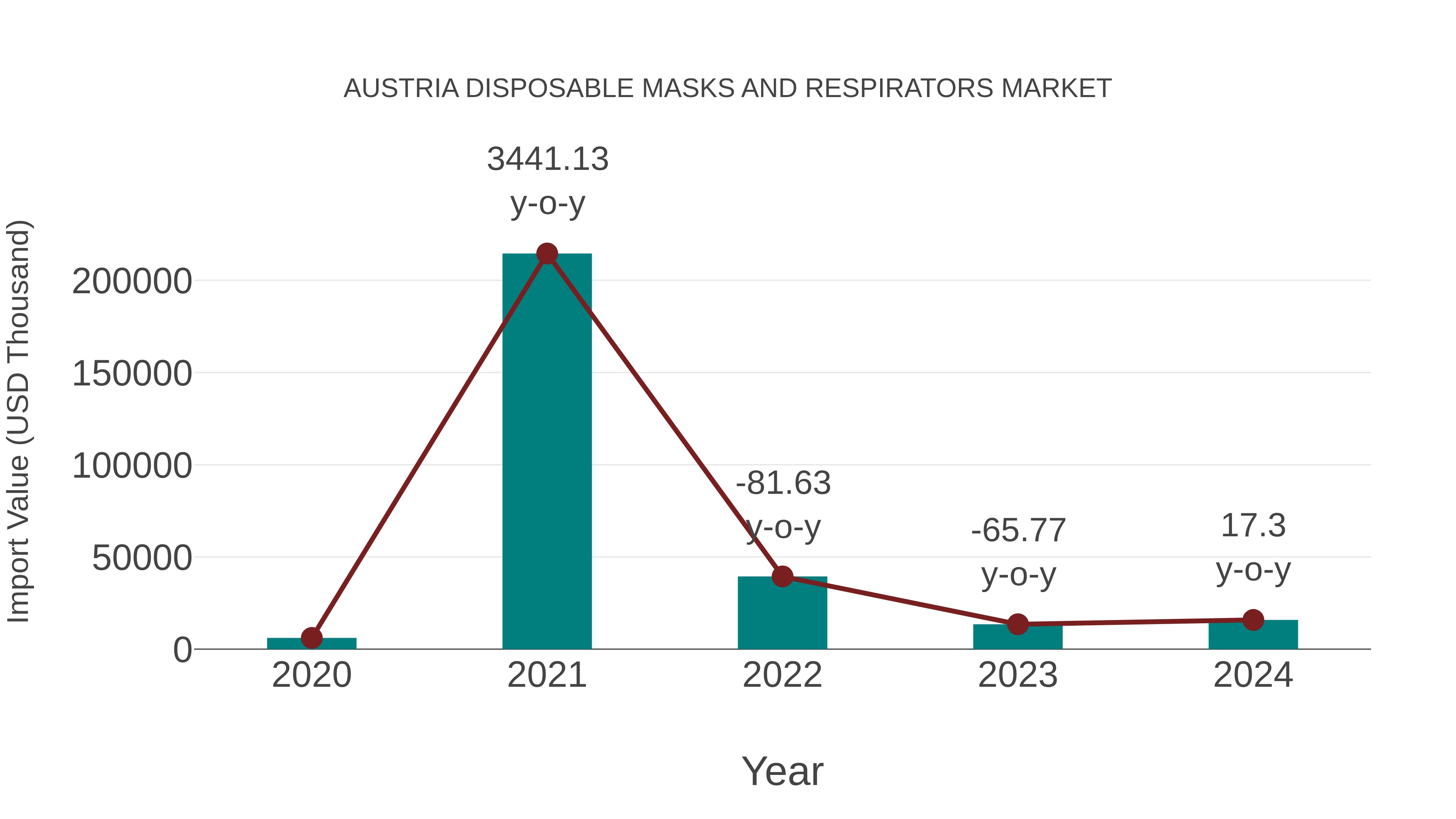  Austria Disposable Masks and Respirators Market: Import Trend Analysis