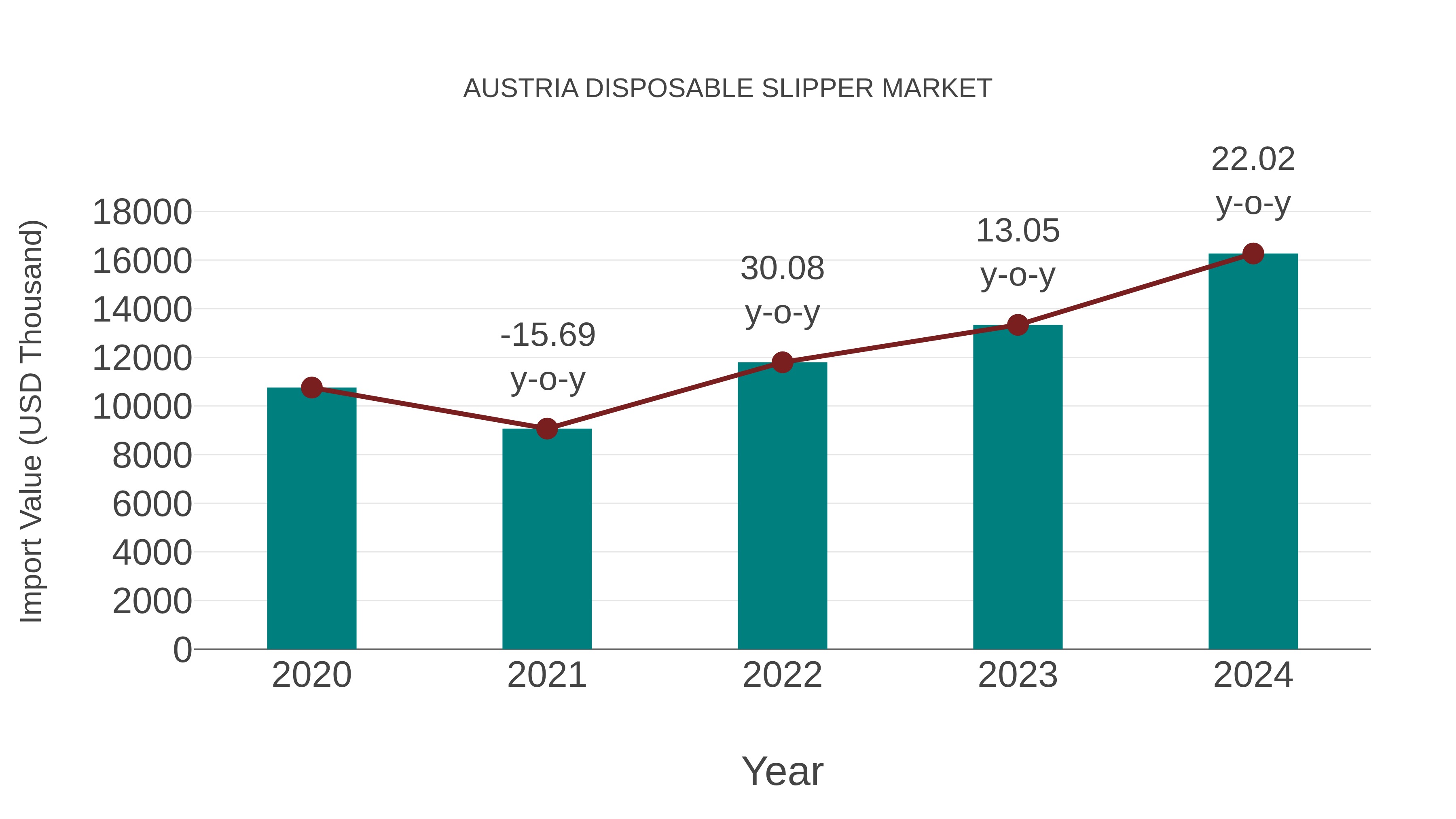  Austria Disposable Slipper Market: Import Trend Analysis