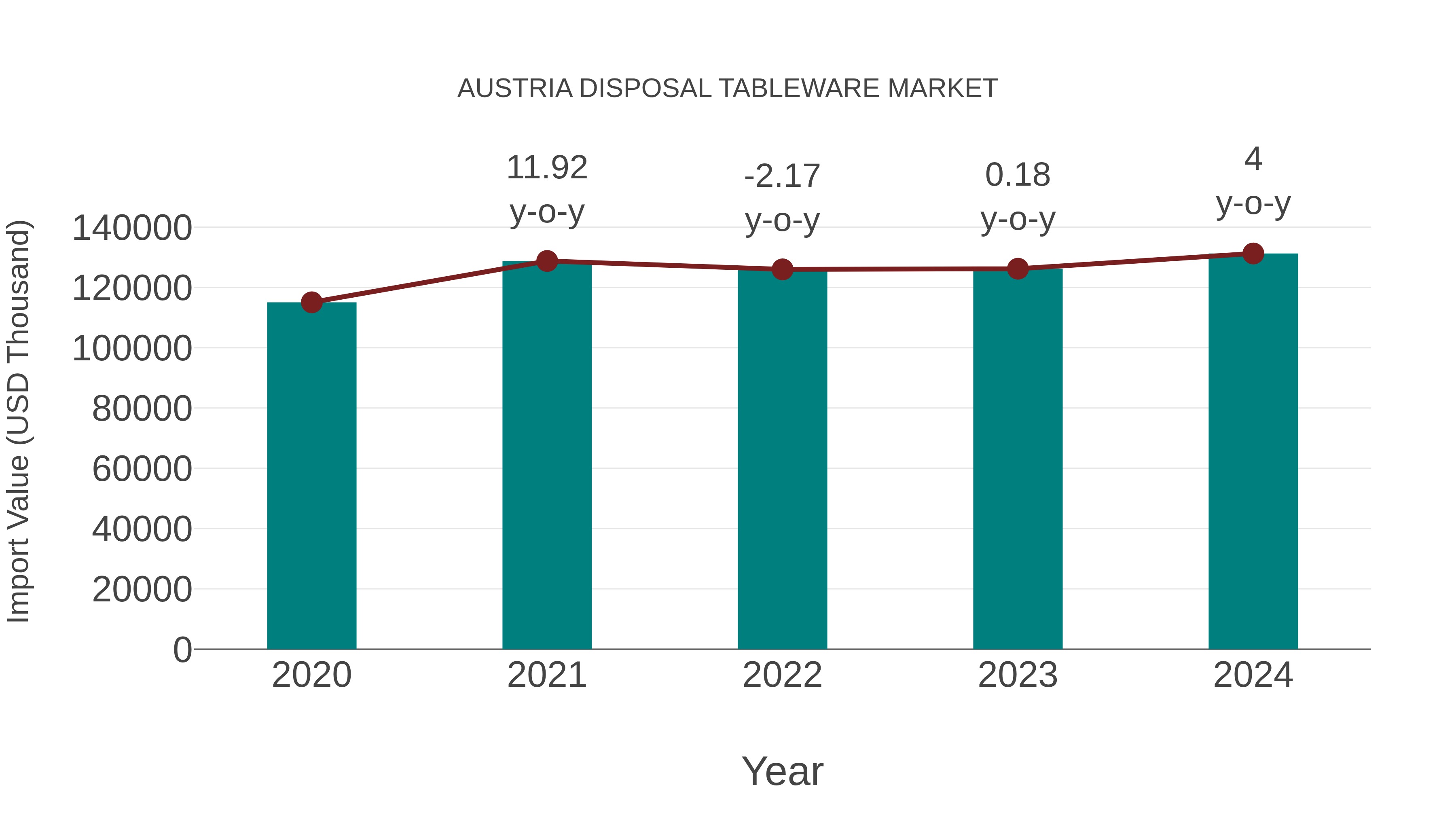 Austria Disposal Tableware Market: Import Trend Analysis