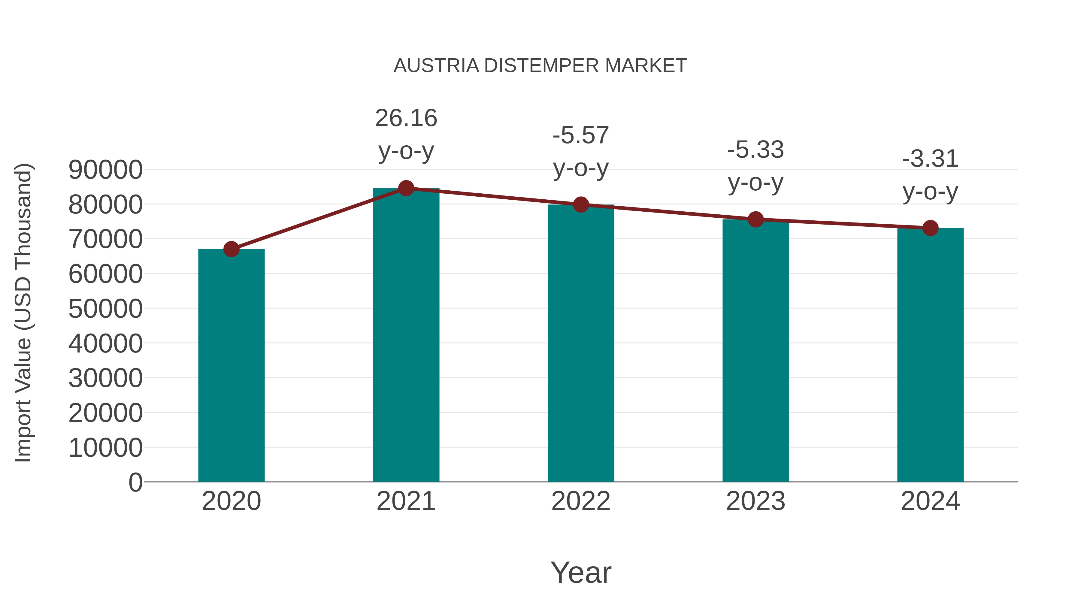  Austria Distemper Market: Import Trend Analysis