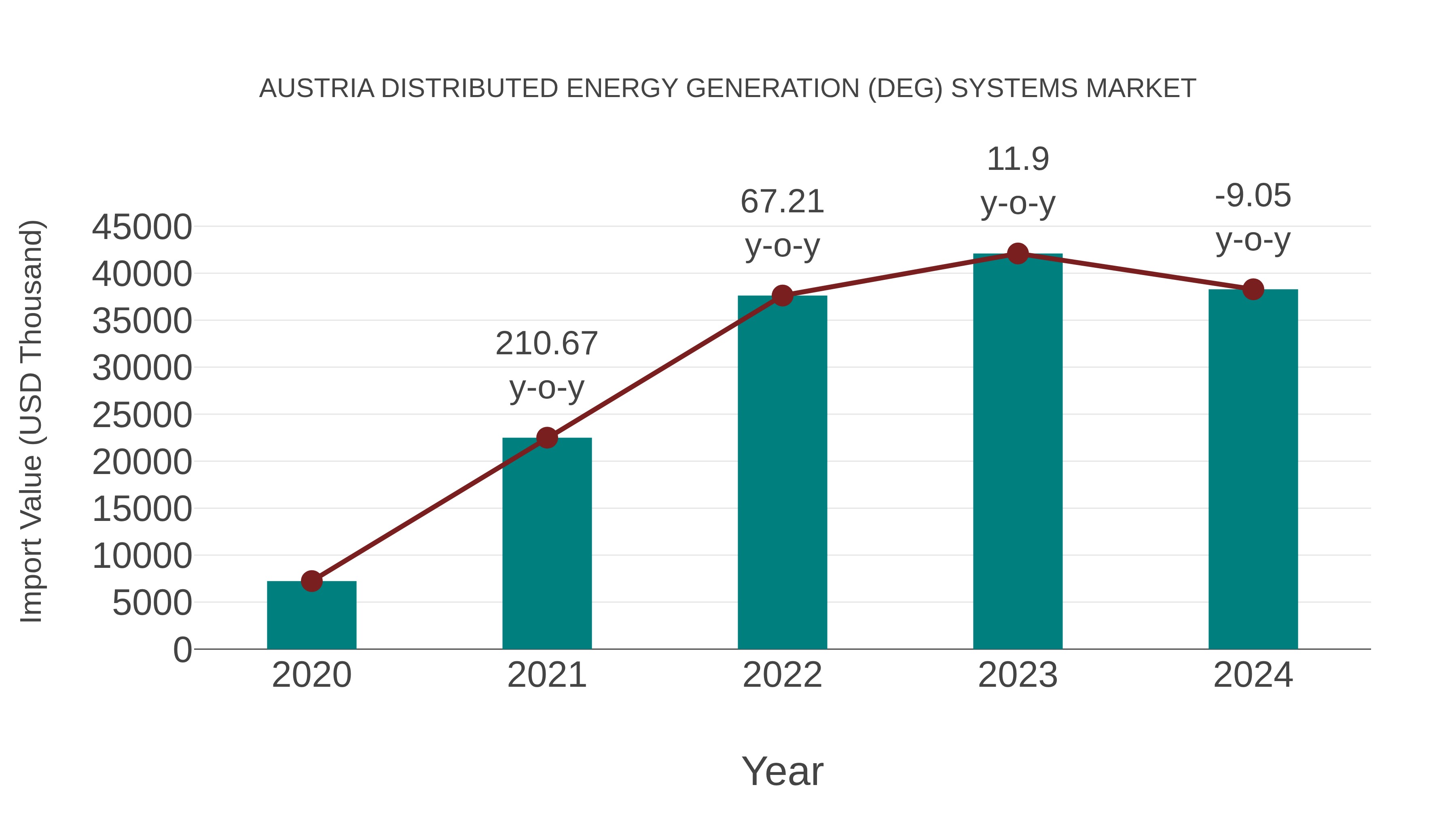 Austria Distributed Energy Generation (Deg) Systems Market: Import Trend Analysis
