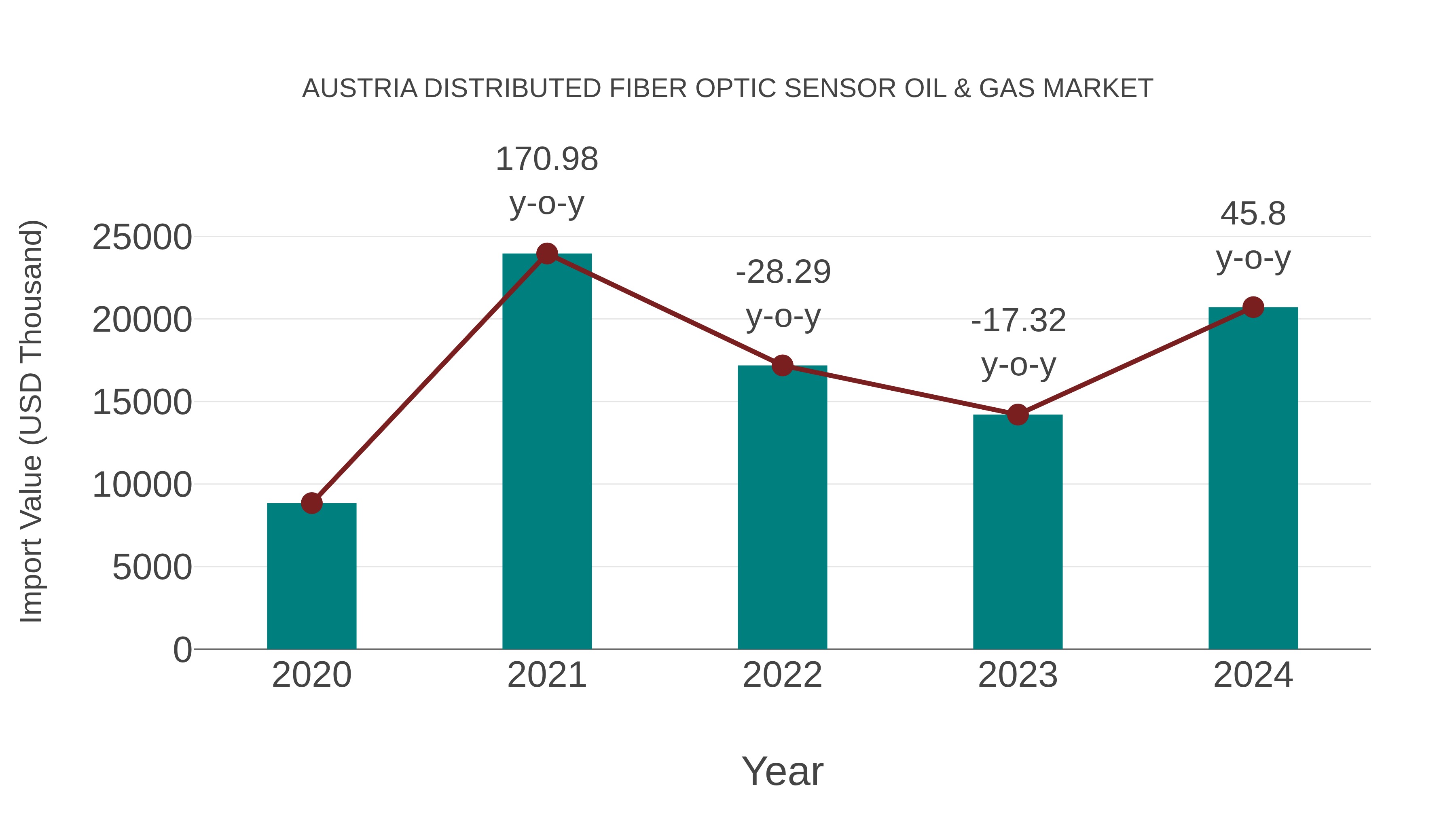  Austria Distributed Fiber Optic Sensor Oil & Gas Market: Import Trend Analysis