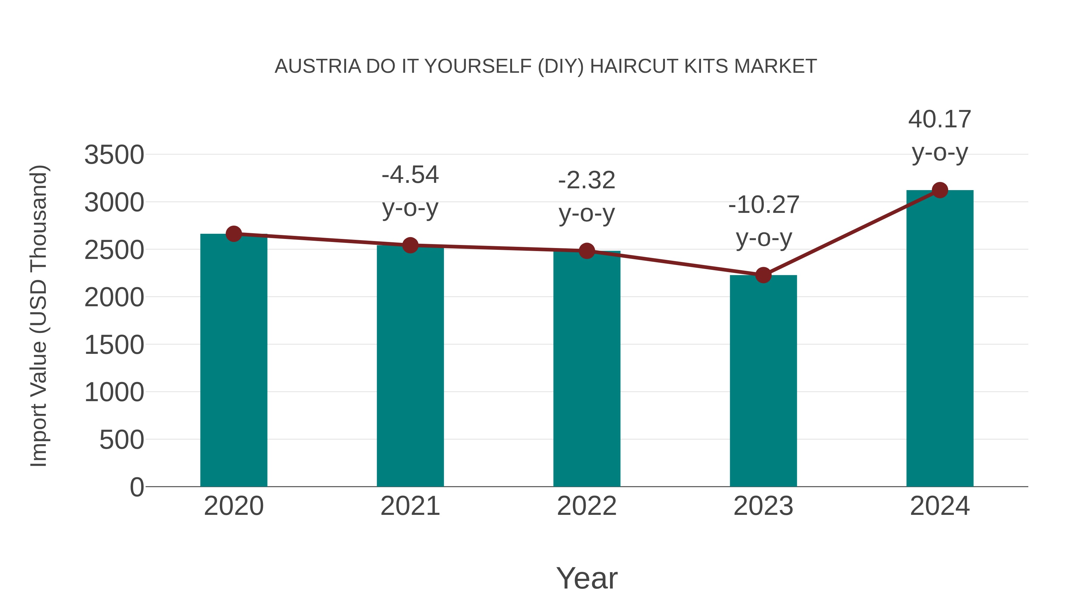  Austria Do It Yourself (Diy) Haircut Kits Market: Import Trend Analysis