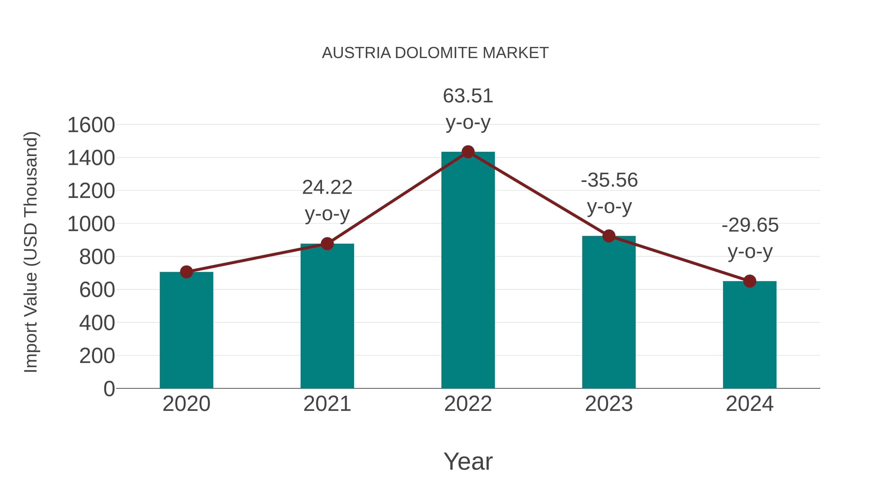  Austria Dolomite Market: Import Trend Analysis