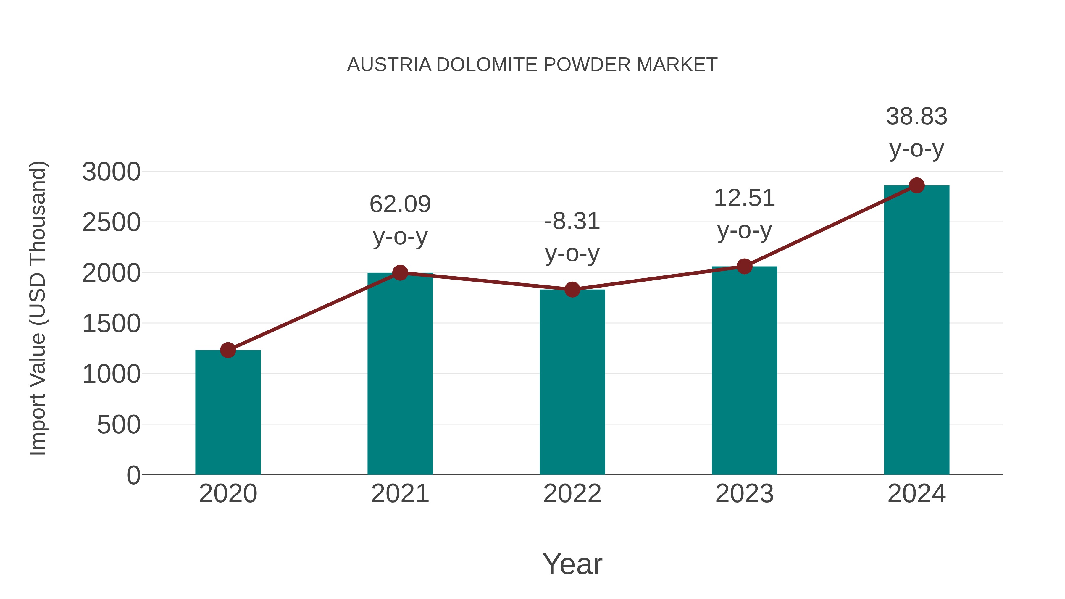  Austria Dolomite Powder Market: Import Trend Analysis