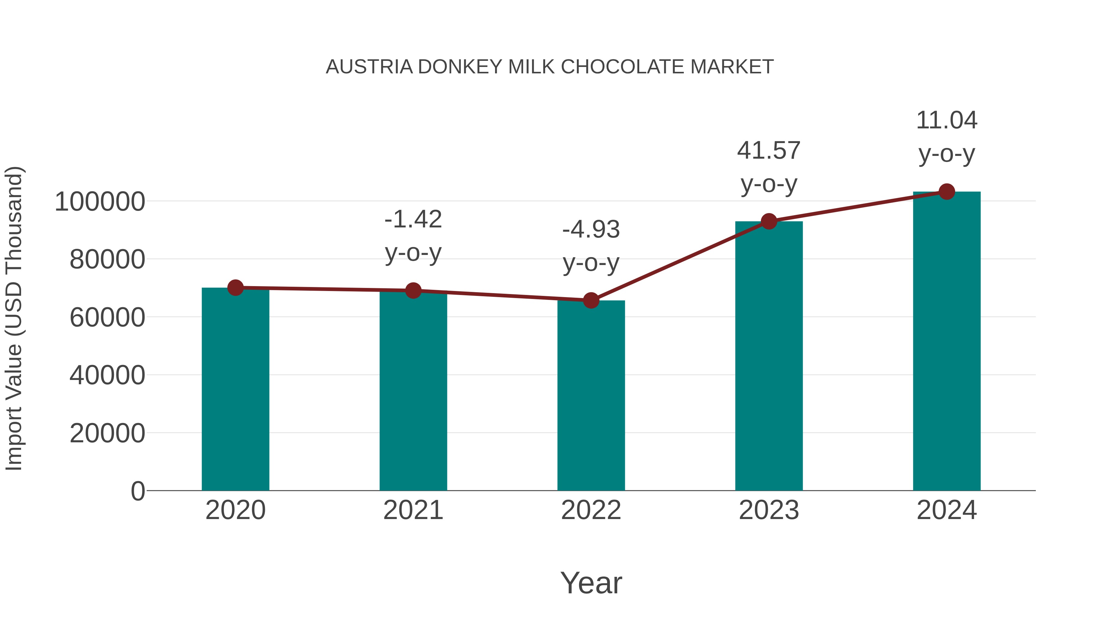  Austria Donkey Milk Chocolate Market: Import Trend Analysis
