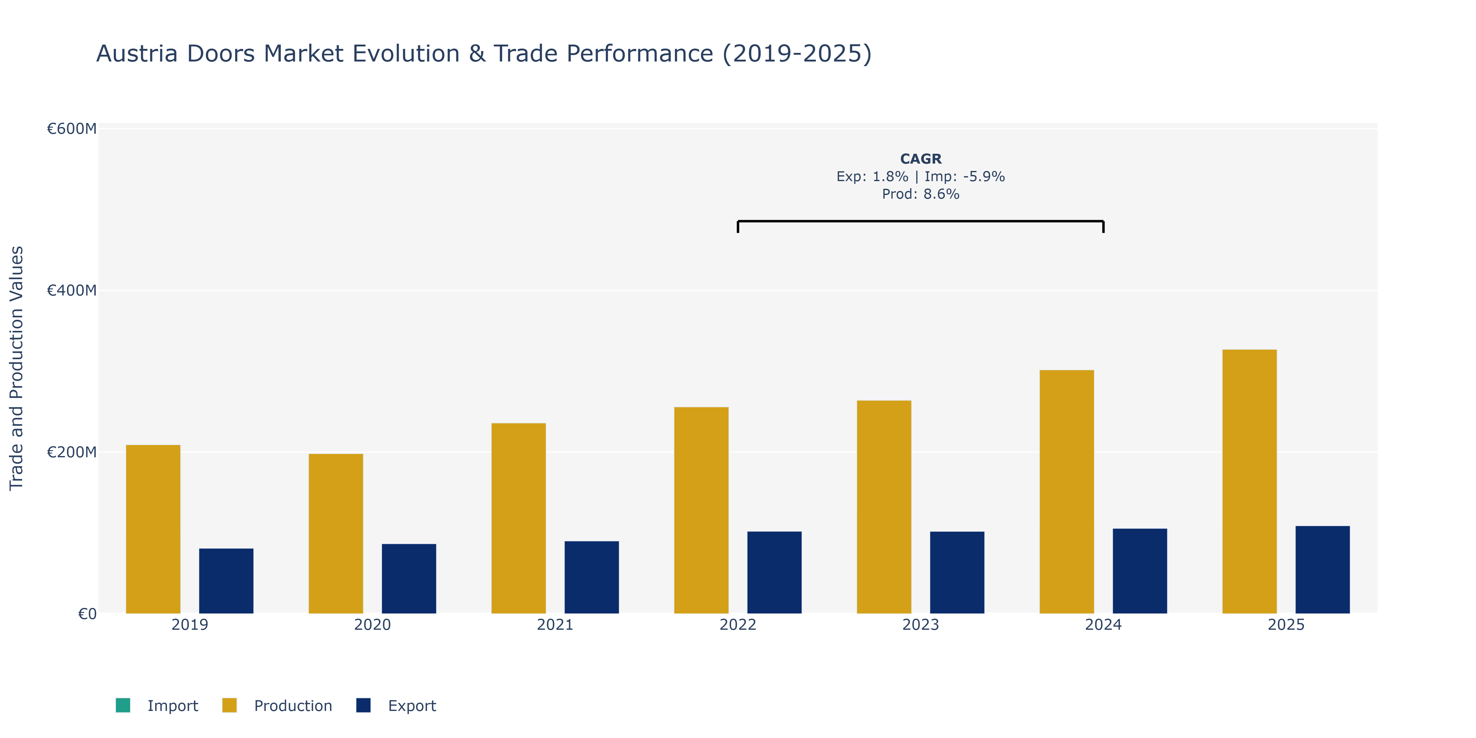 Austria Doors Market: Production & Trade Performance (2019-2025)