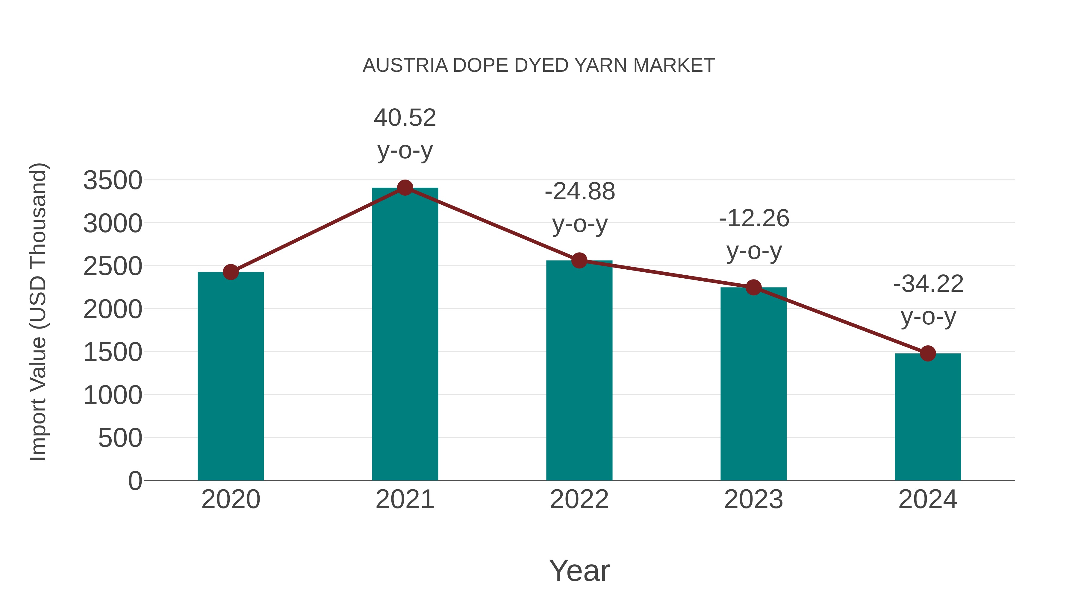  Austria Dope Dyed Yarn Market: Import Trend Analysis