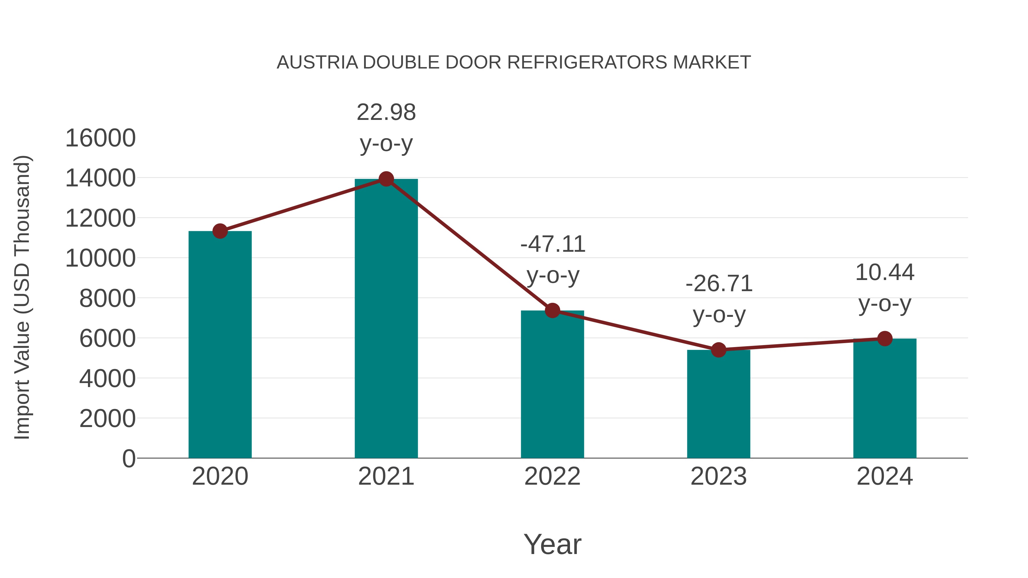  Austria Double Door Refrigerators Market: Import Trend Analysis