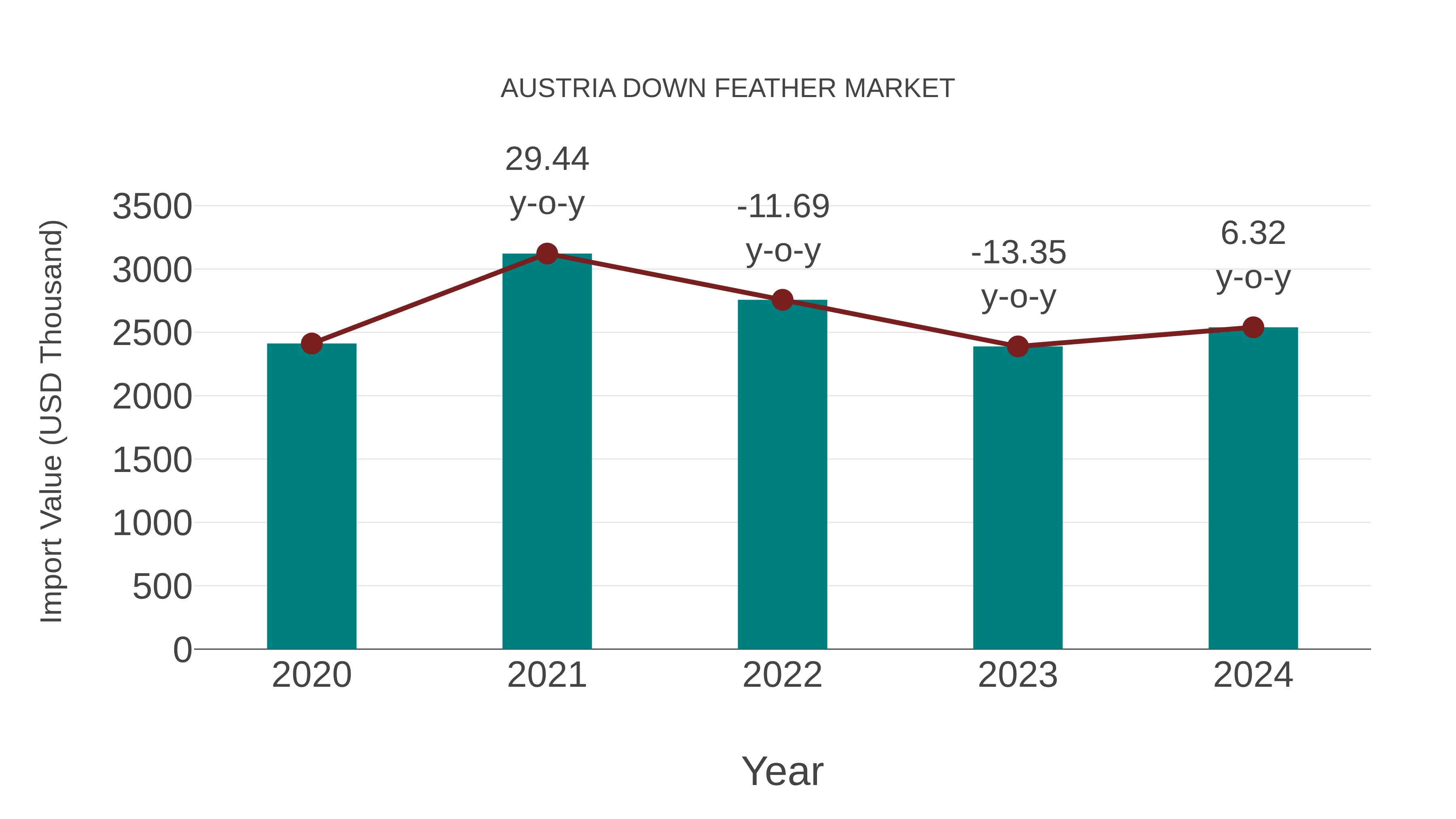  Austria Down Feather Market: Import Trend Analysis