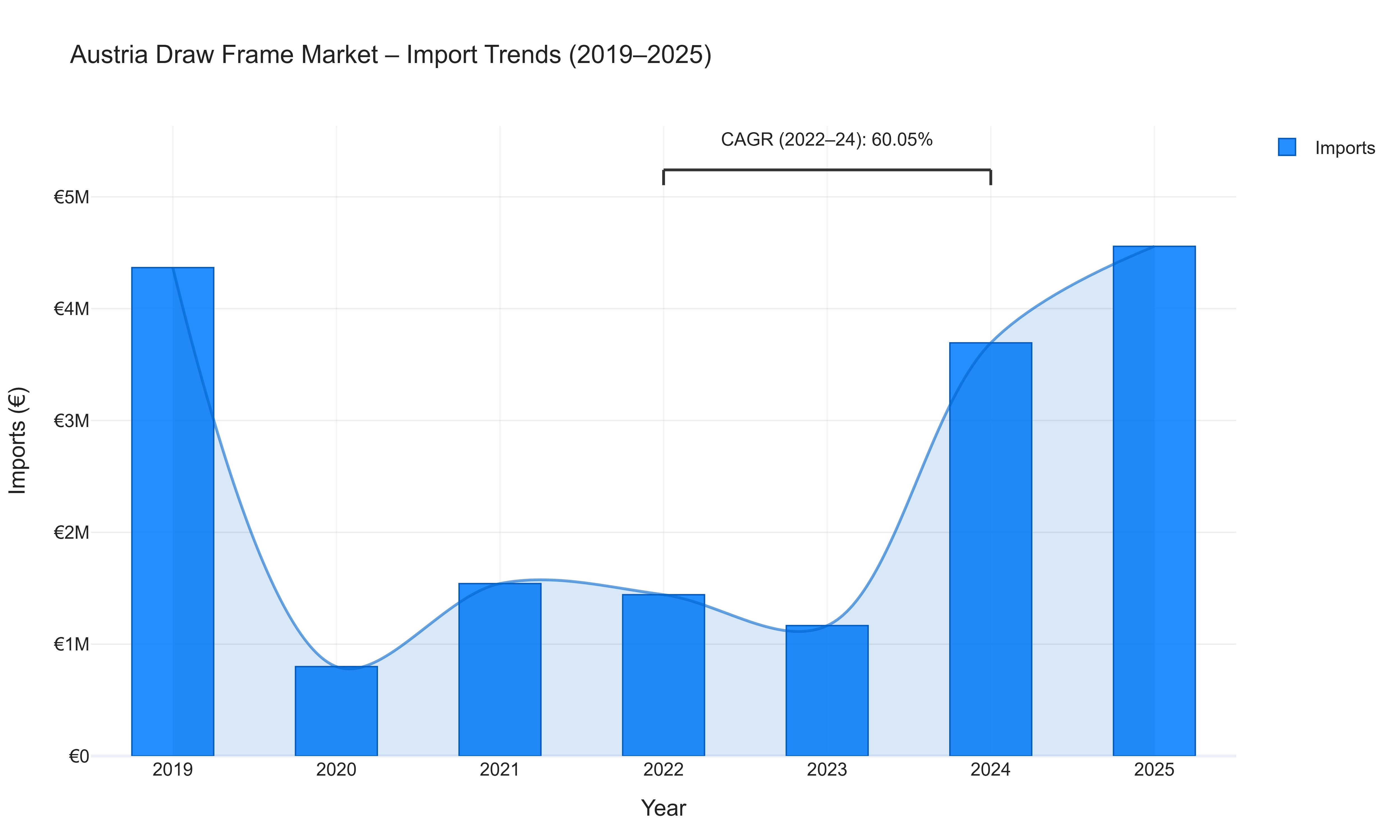 Austria Draw Frame Market - Import Trends (2019-2025)