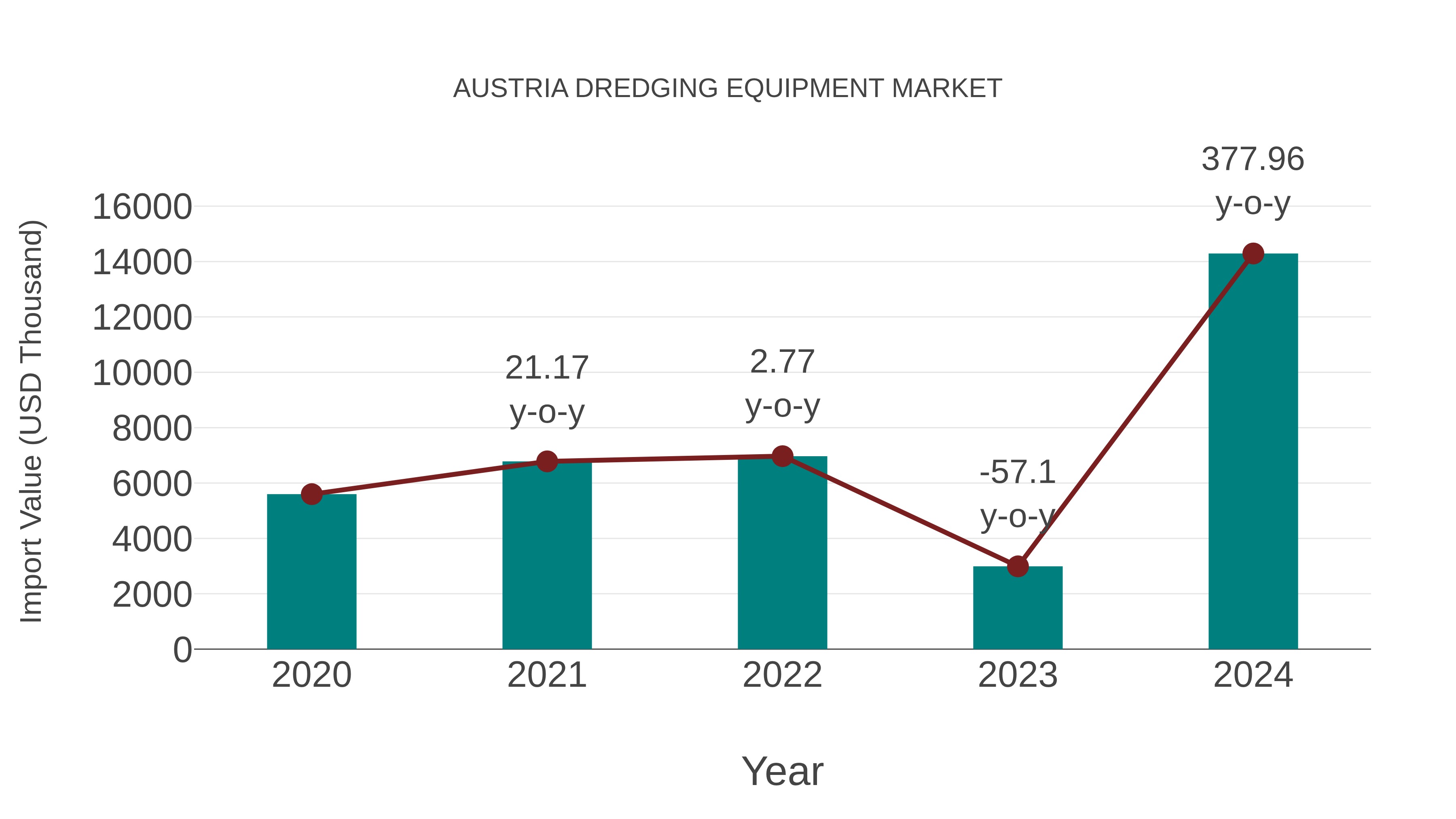  Austria Dredging Equipment Market: Import Trend Analysis