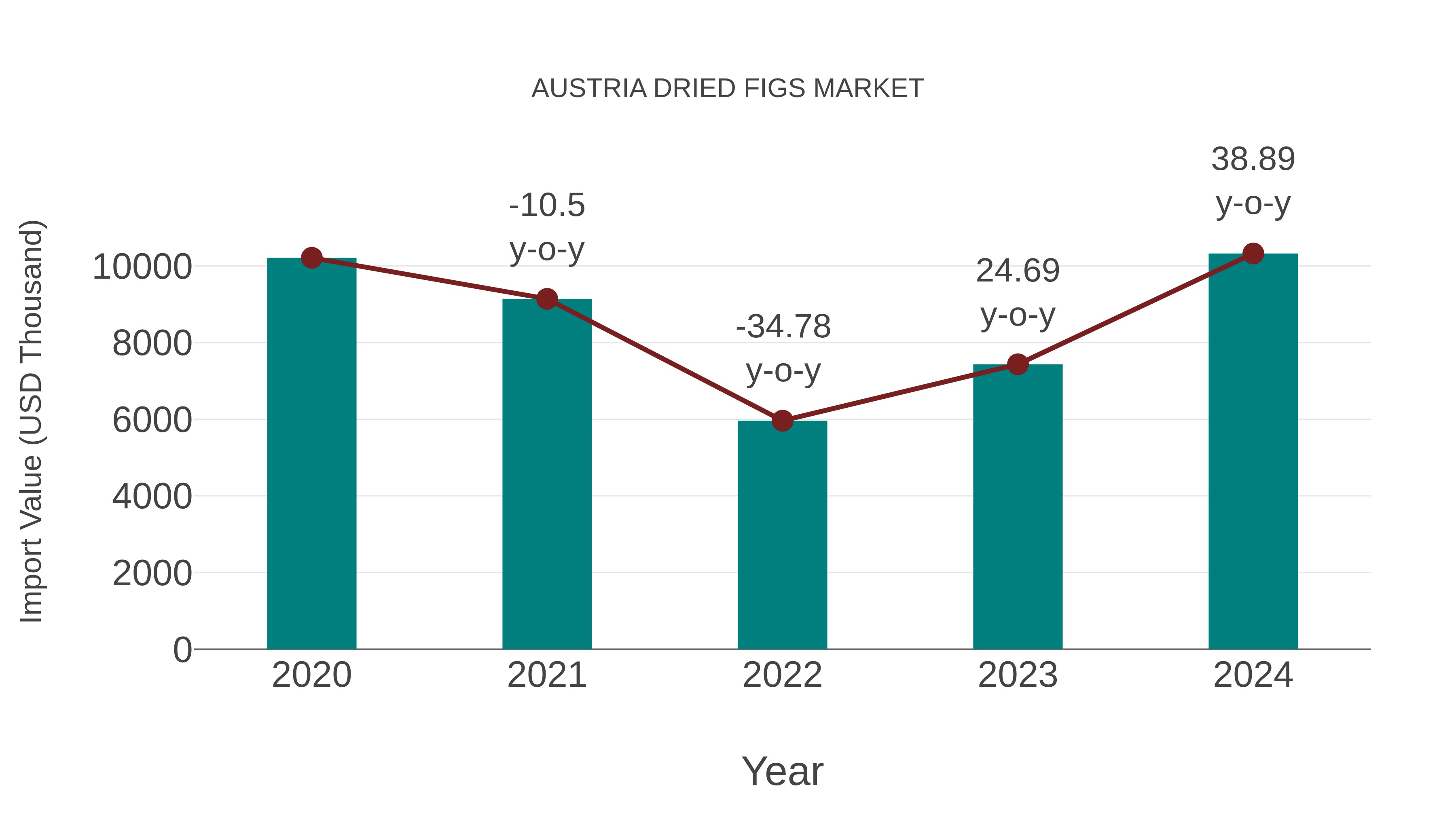 Austria Dried Figs Market: Import Trend Analysis