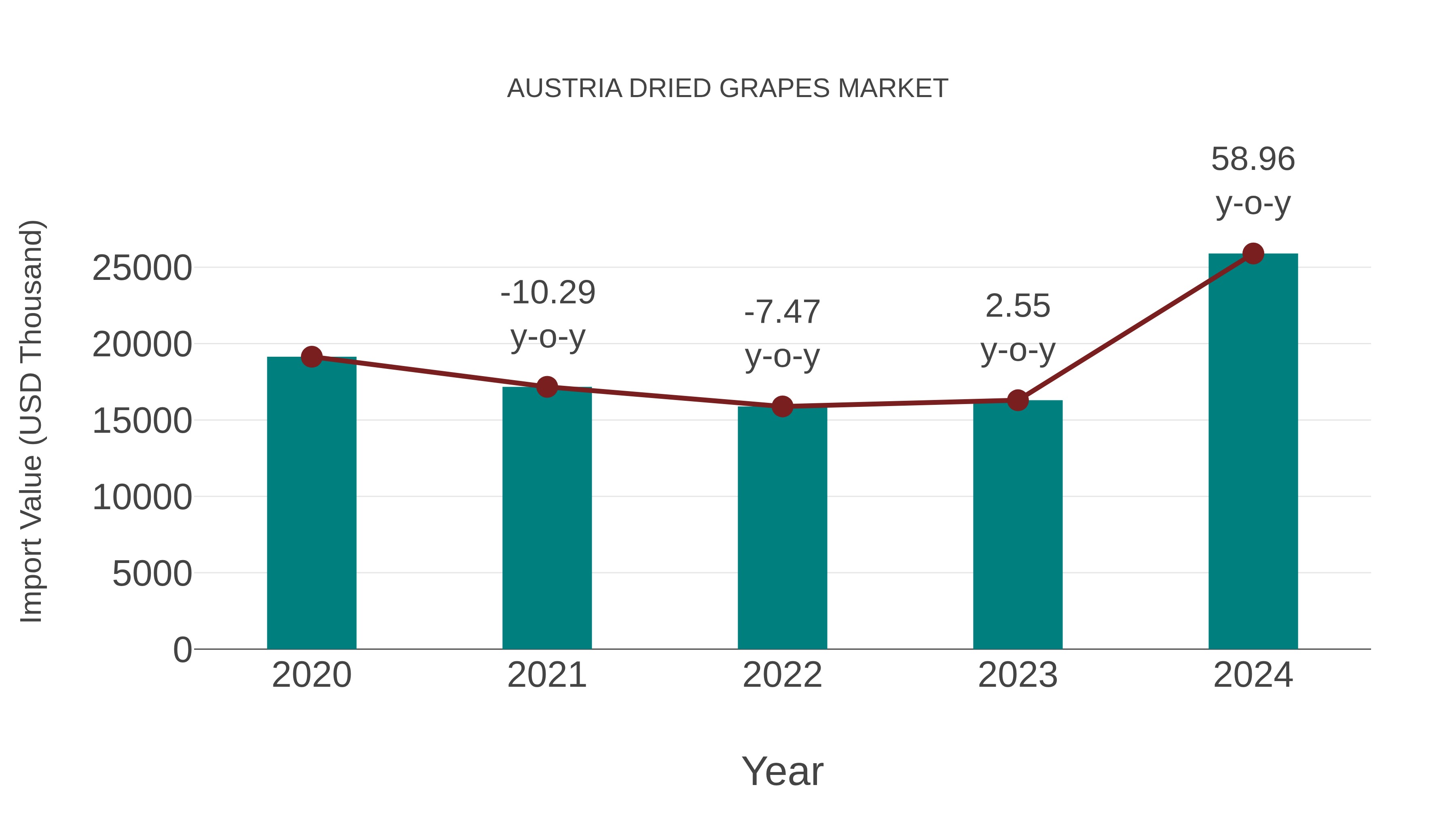  Austria Dried Grapes Market: Import Trend Analysis