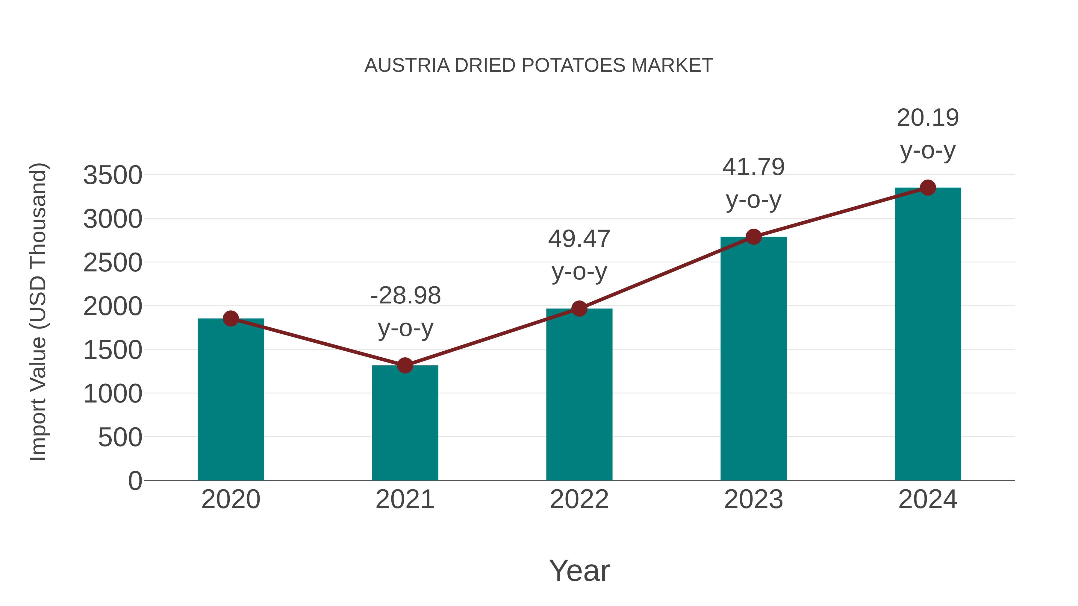  Austria Dried Potatoes Market: Import Trend Analysis