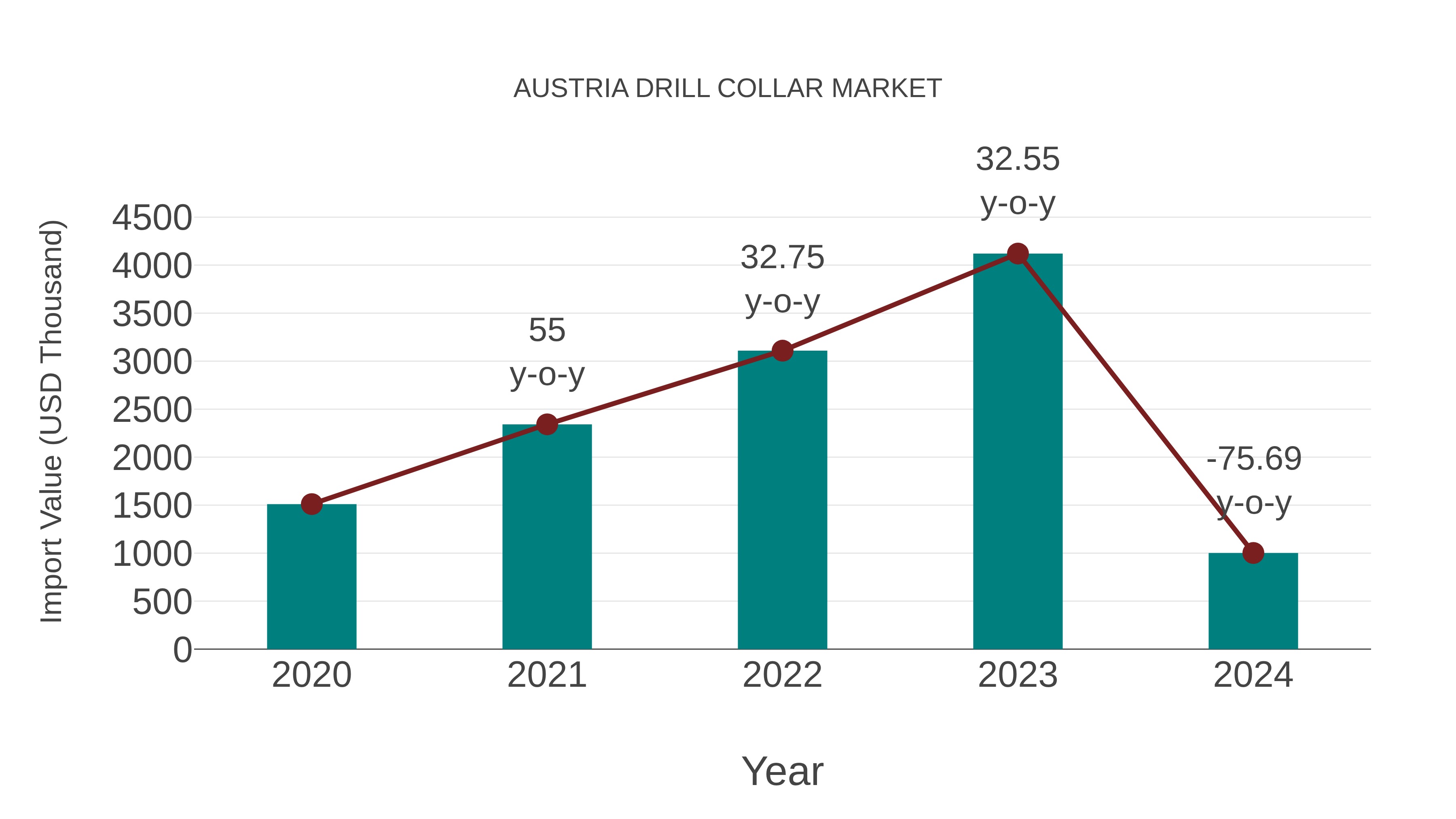  Austria Drill Collar Market: Import Trend Analysis