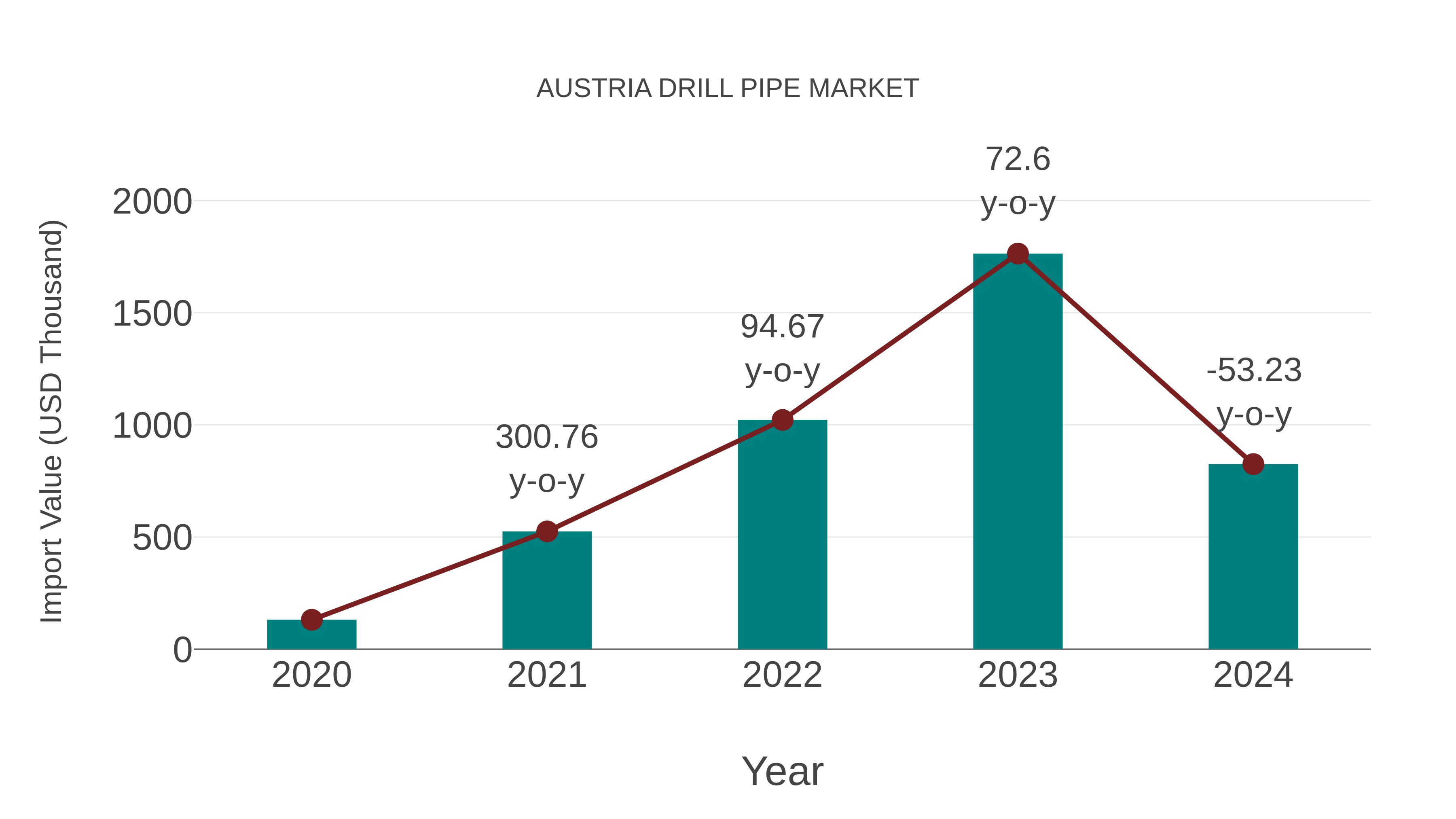 Austria Drill Pipe Market: Import Trend Analysis