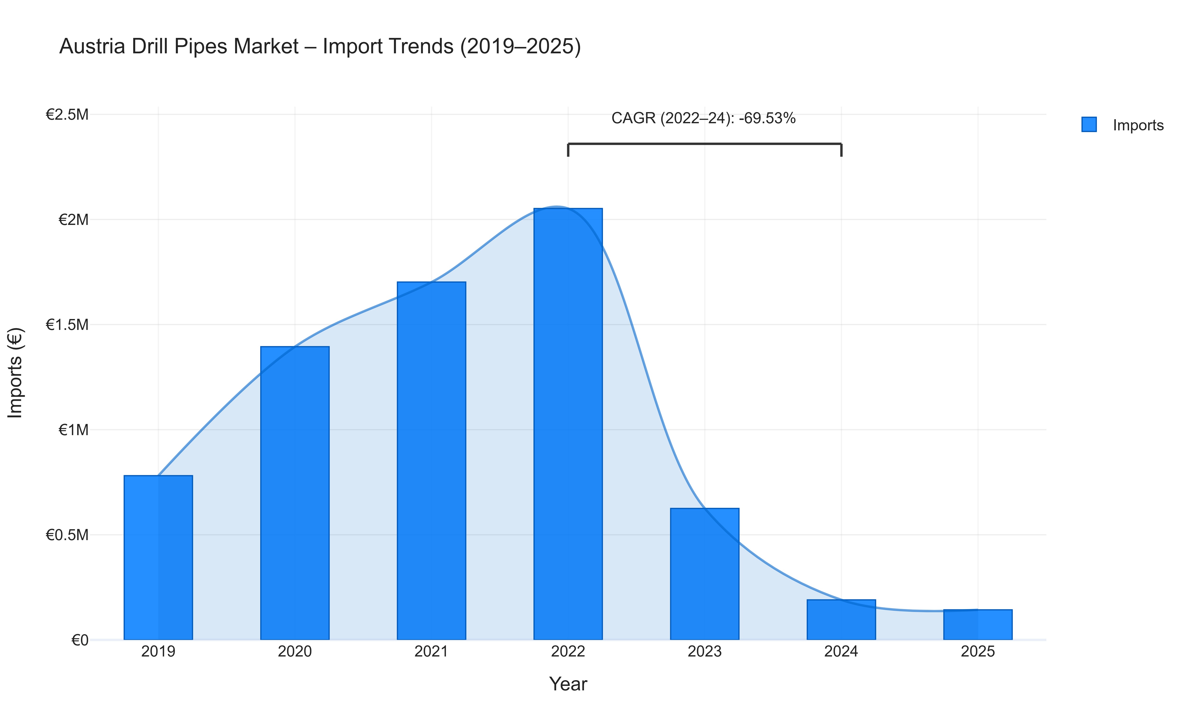 Austria Drill Pipes Market - Import Trends (2019-2025)