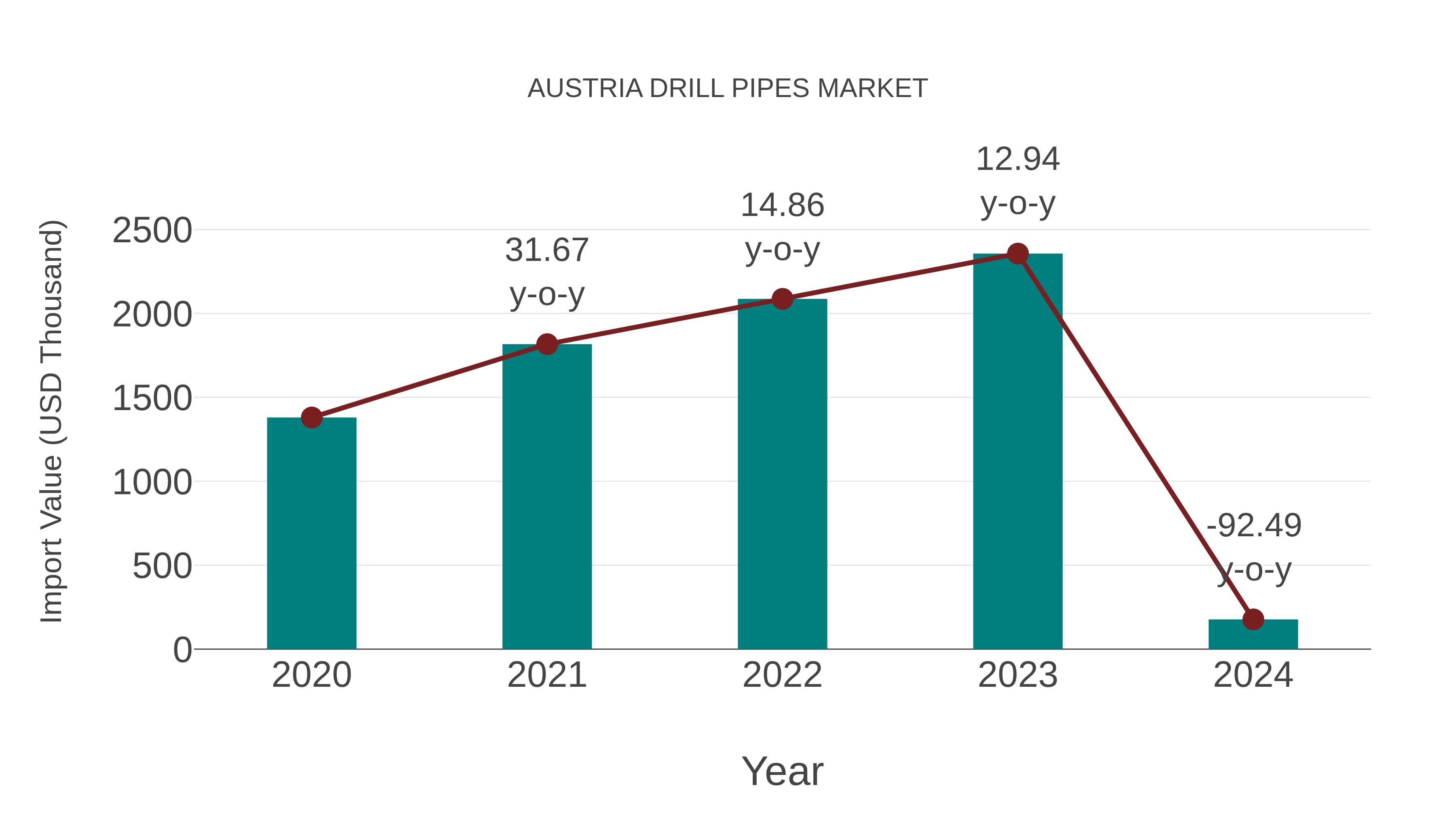  Austria Drill Pipes Market: Import Trend Analysis