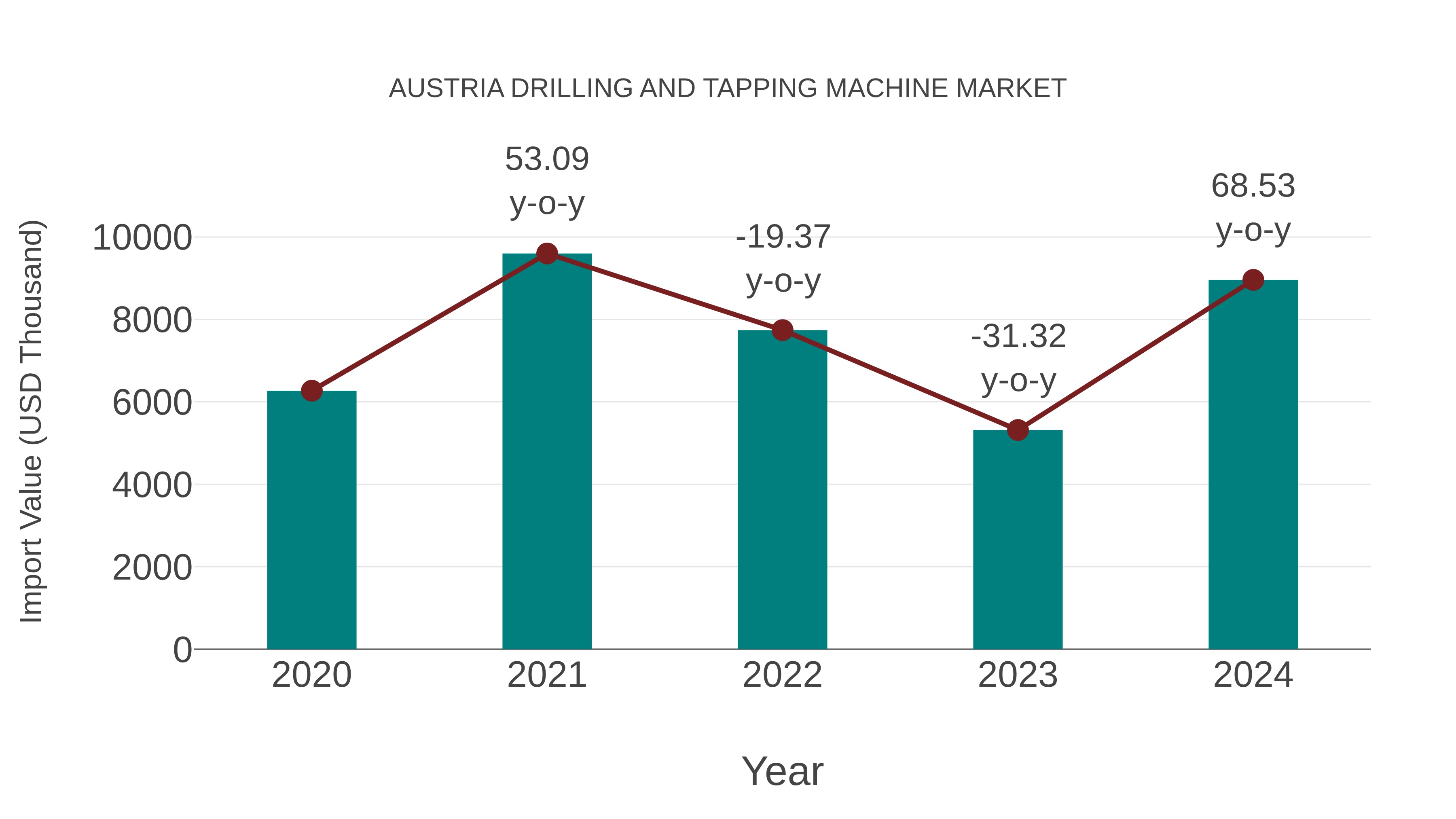  Austria Drilling and Tapping Machine Market: Import Trend Analysis