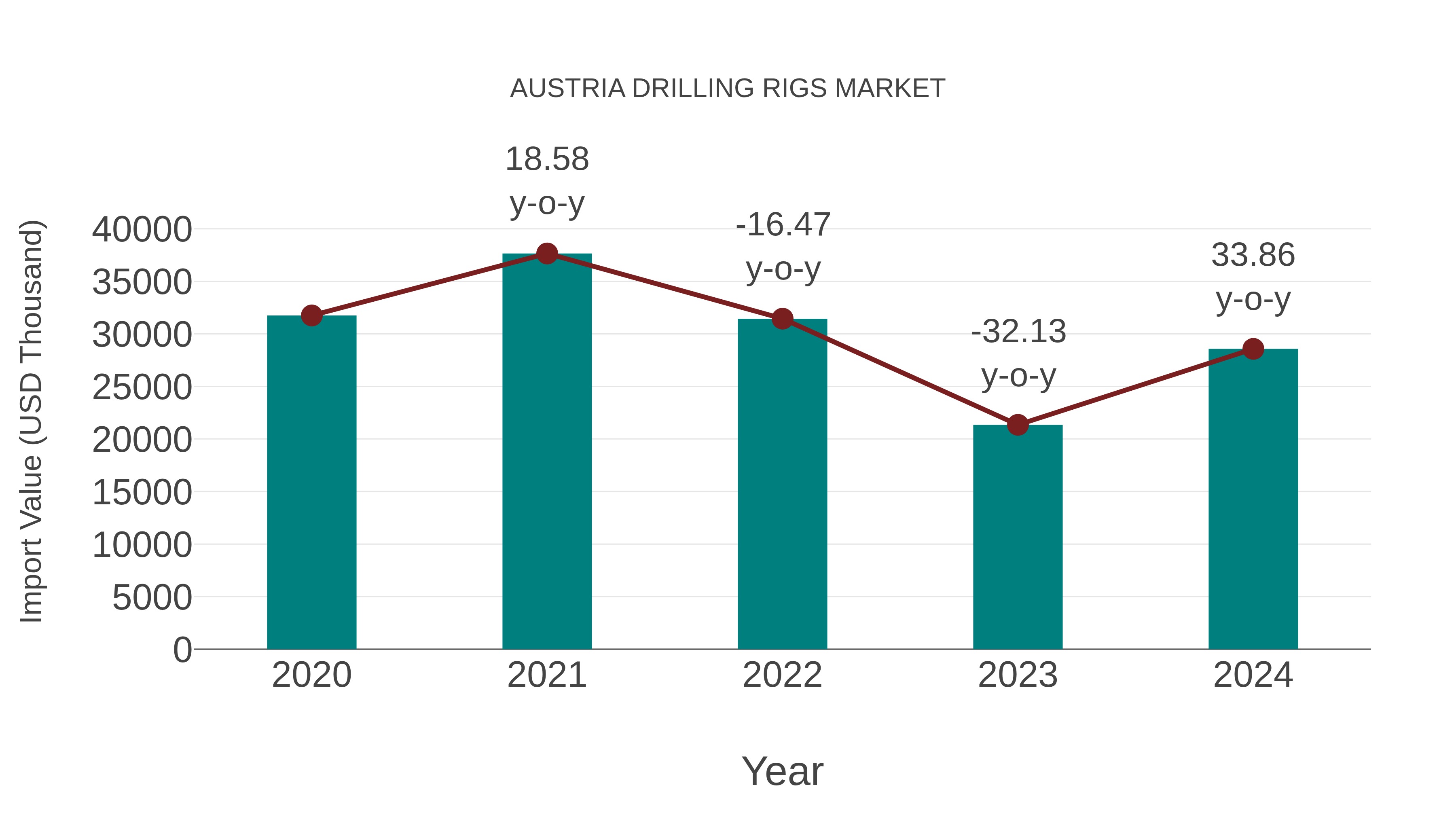 Austria Drilling Rigs Market: Import Trend Analysis