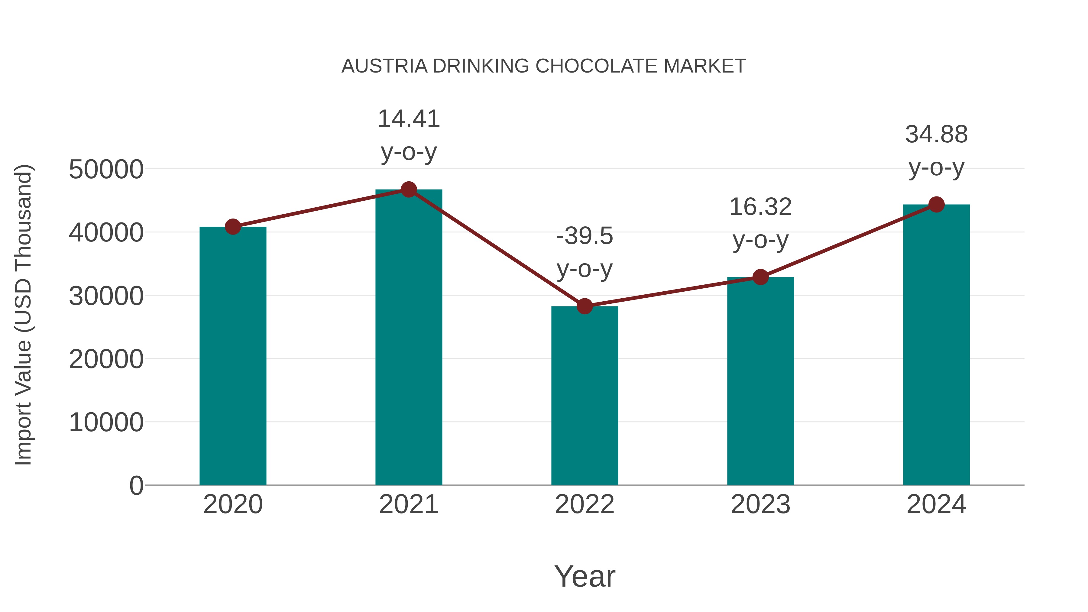  Austria Drinking Chocolate Market: Import Trend Analysis