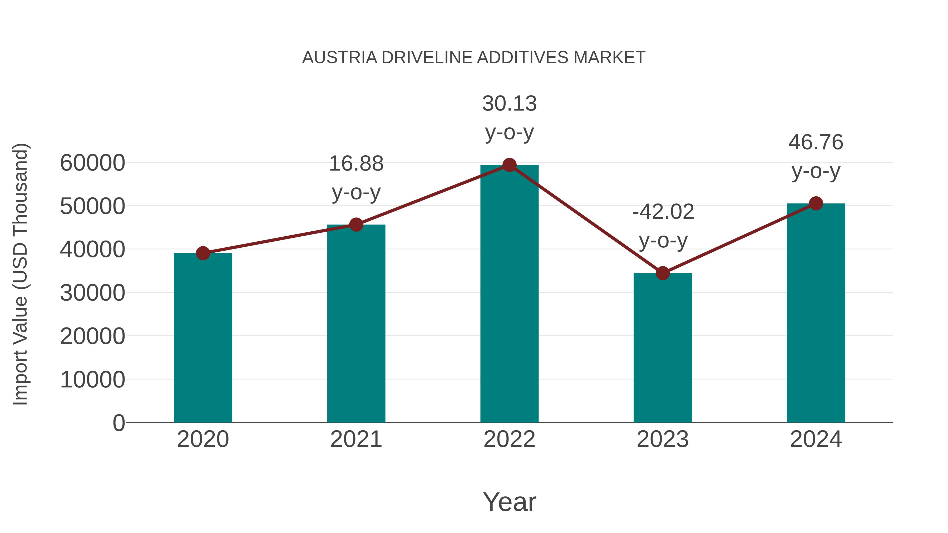  Austria Driveline Additives Market: Import Trend Analysis