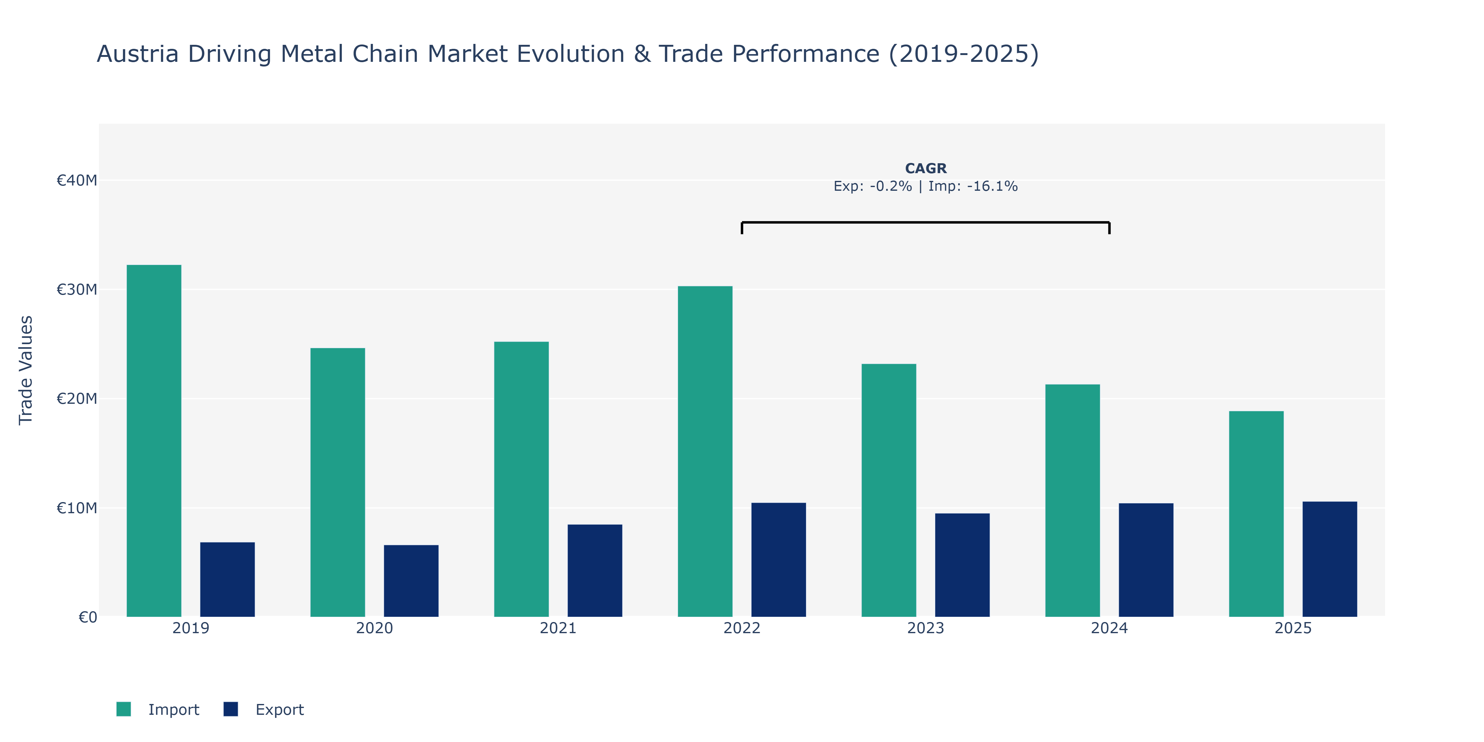Austria Driving Metal Chain Market: Production & Trade Performance (2019-2025)