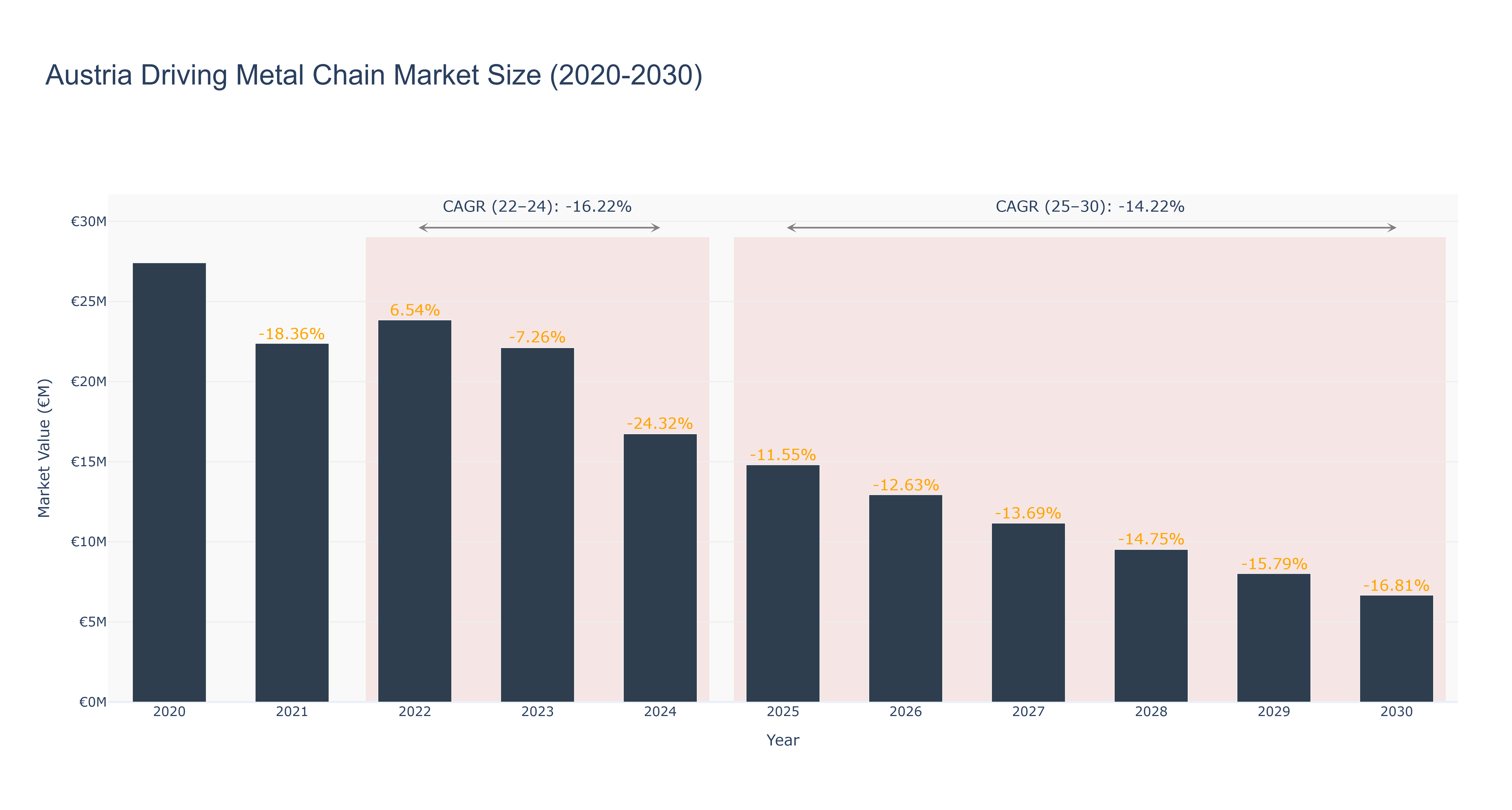 Austria Driving Metal Chain Market Size (2020-2030)