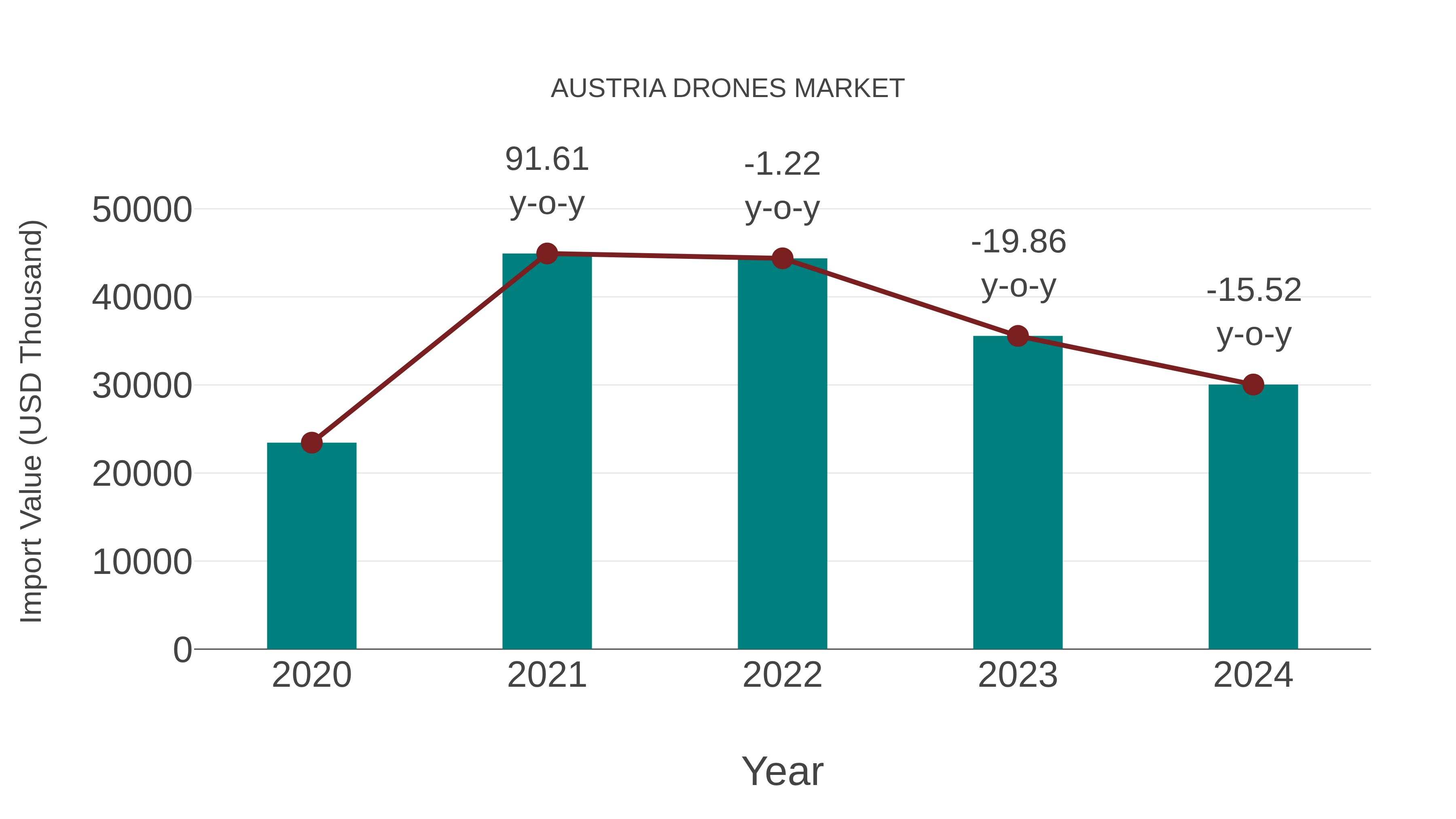  Austria Drones Market: Import Trend Analysis