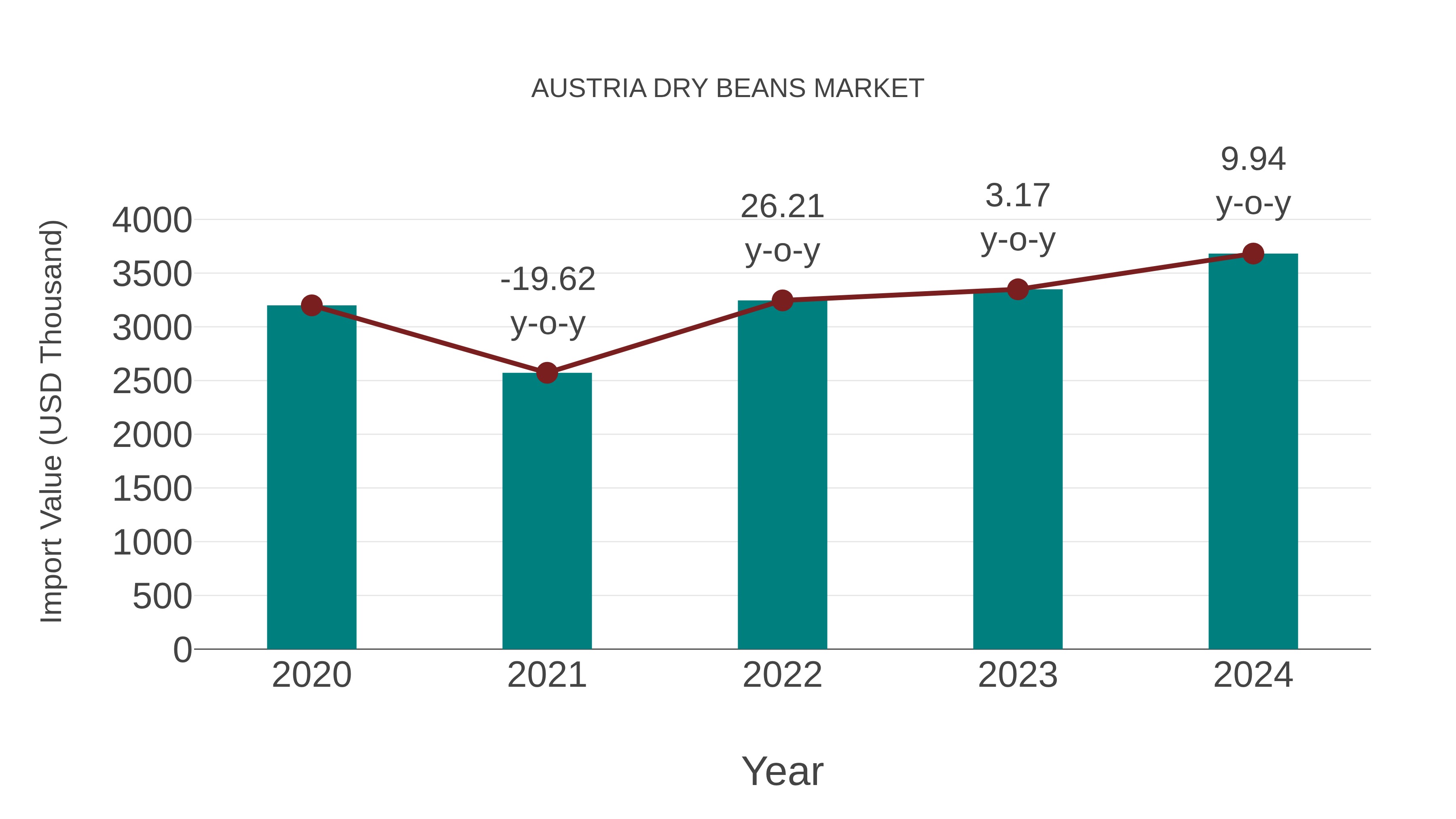  Austria Dry Beans Market: Import Trend Analysis