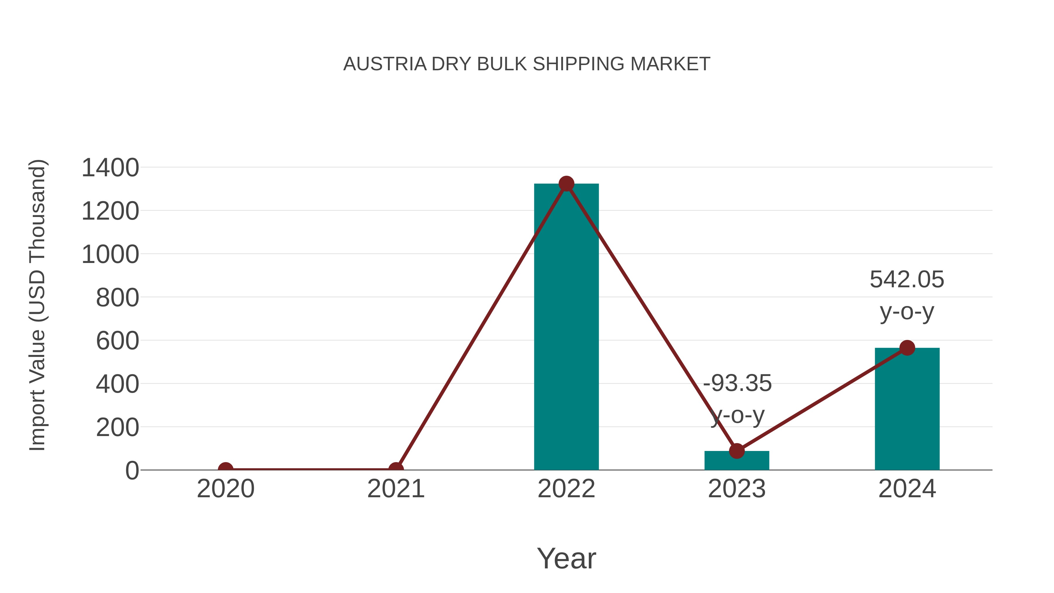 Austria Dry Bulk Shipping Market: Import Trend Analysis