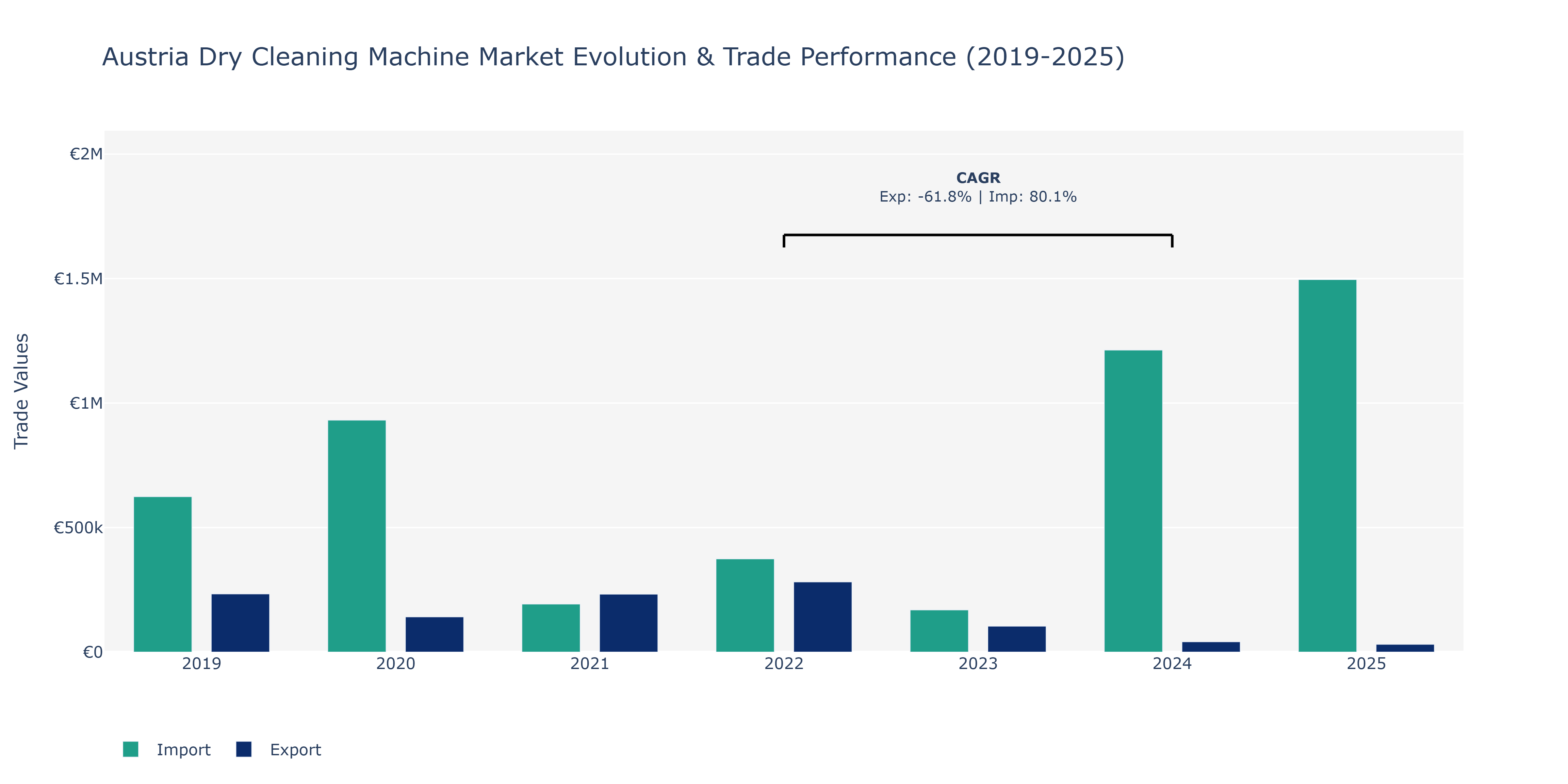 Austria Dry Cleaning Machine Market: Production & Trade Performance (2019-2025)