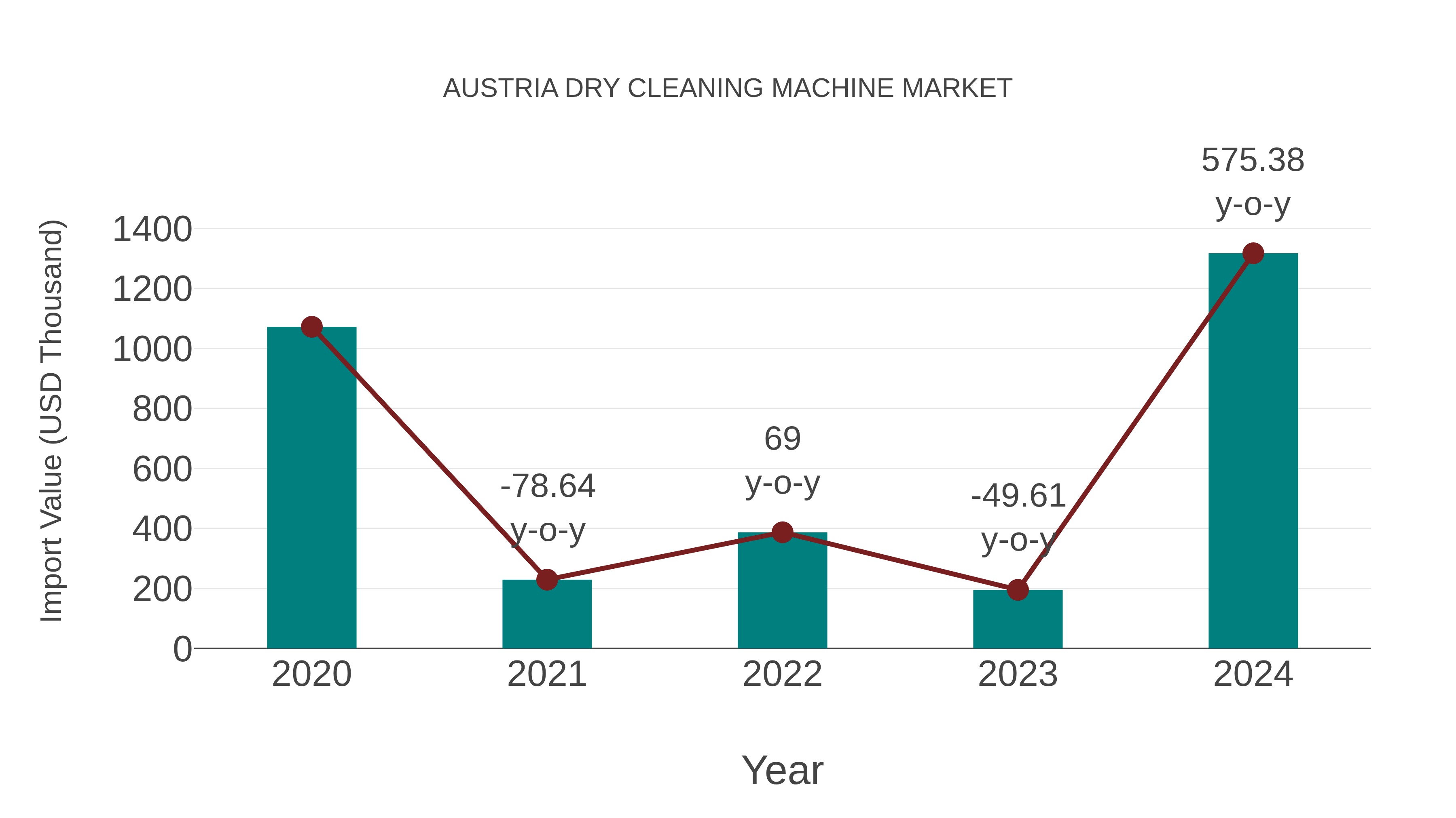  Austria Dry Cleaning Machine Market: Import Trend Analysis