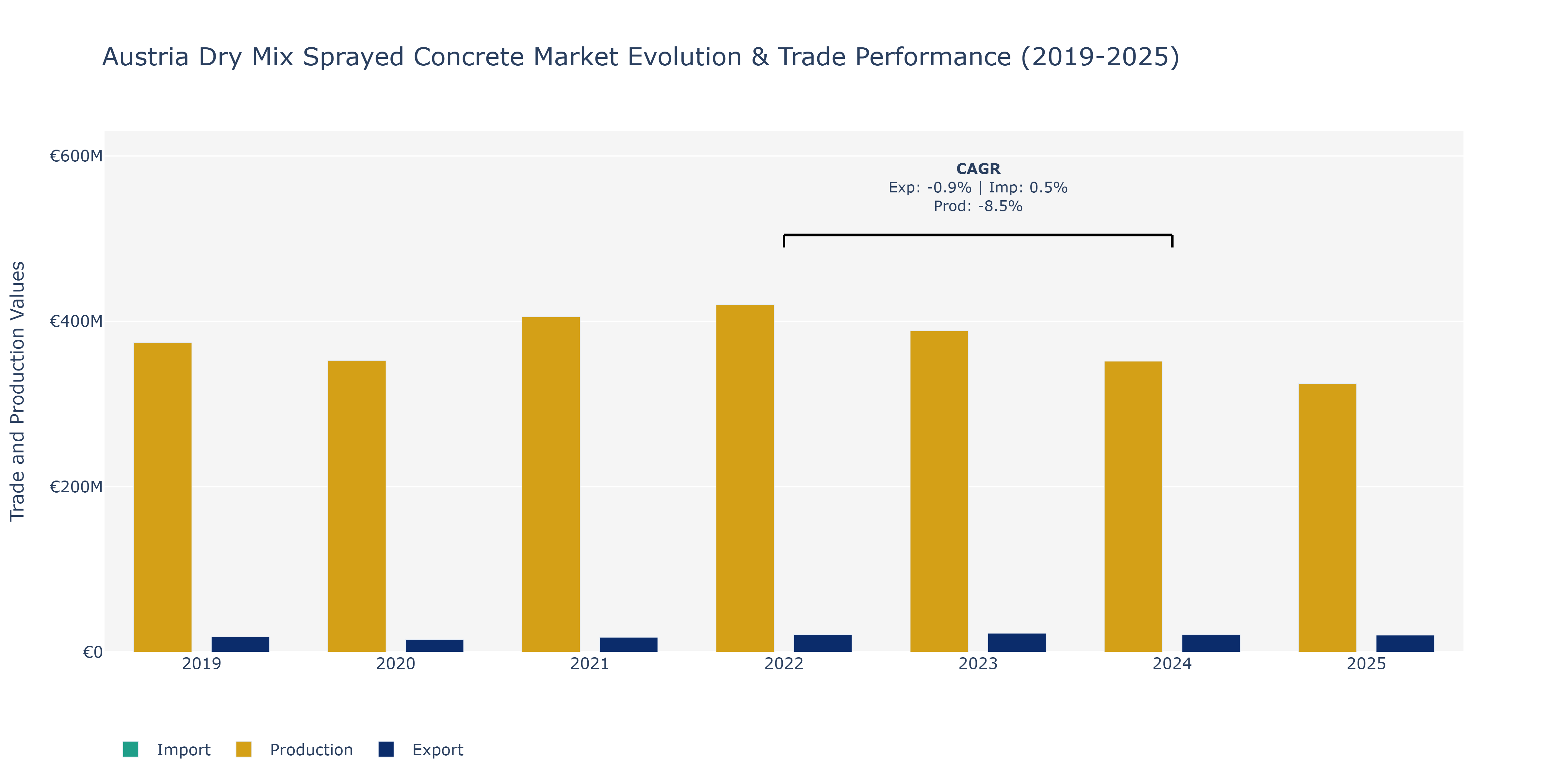 Austria Dry Mix Sprayed Concrete Market: Production & Trade Performance (2019-2025)