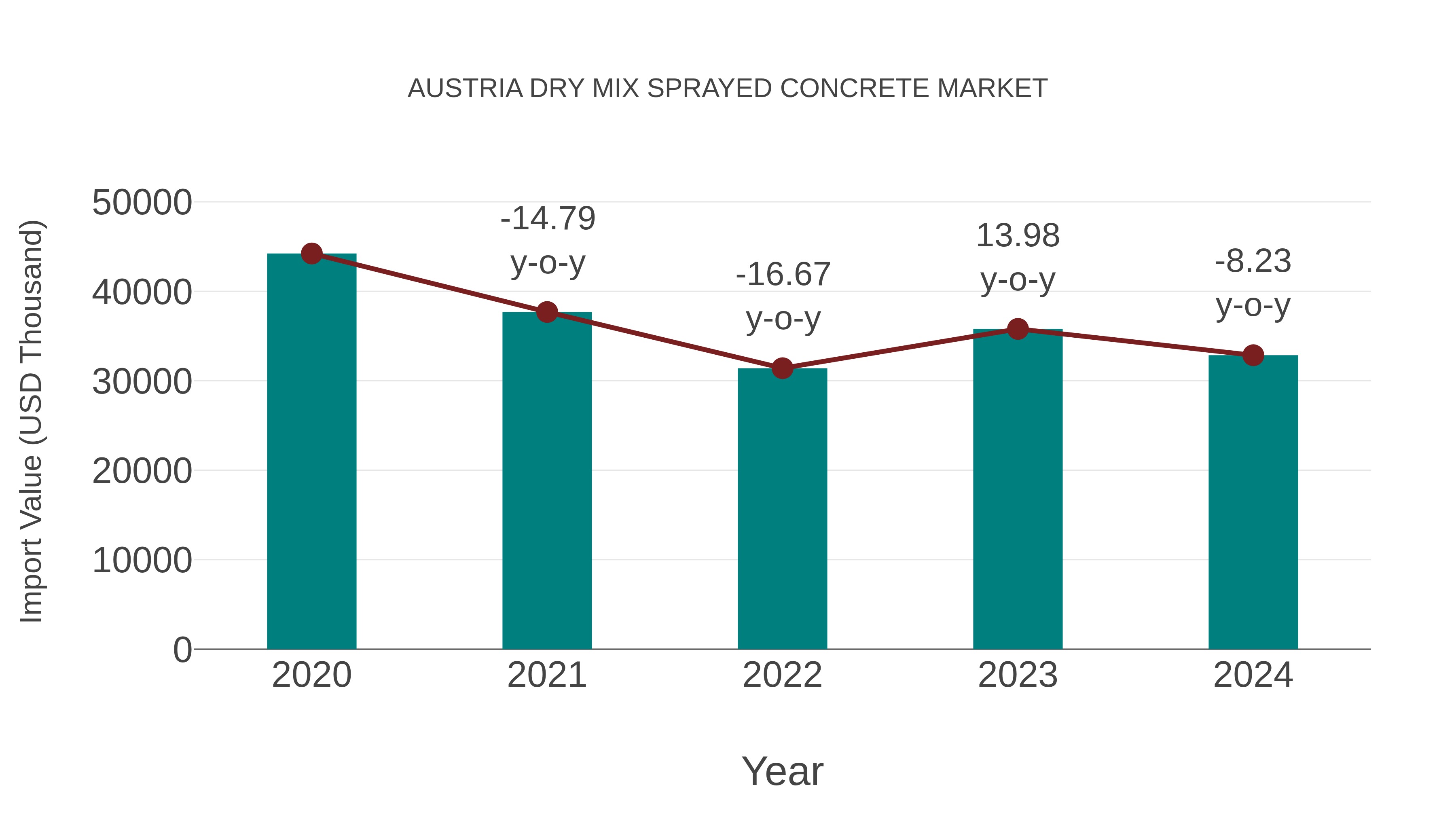  Austria Dry Mix Sprayed Concrete Market: Import Trend Analysis