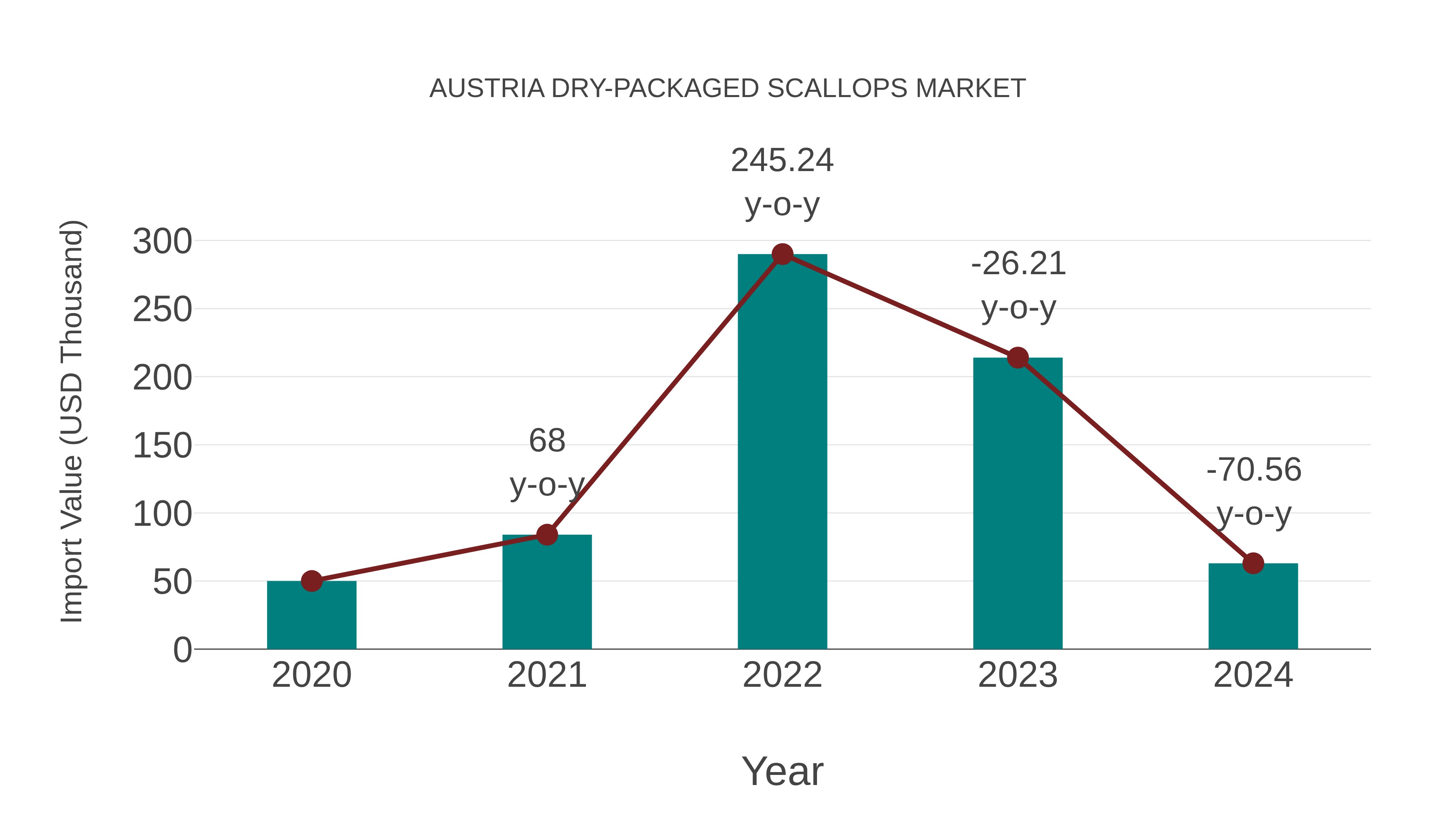  Austria Dry-packaged Scallops Market: Import Trend Analysis