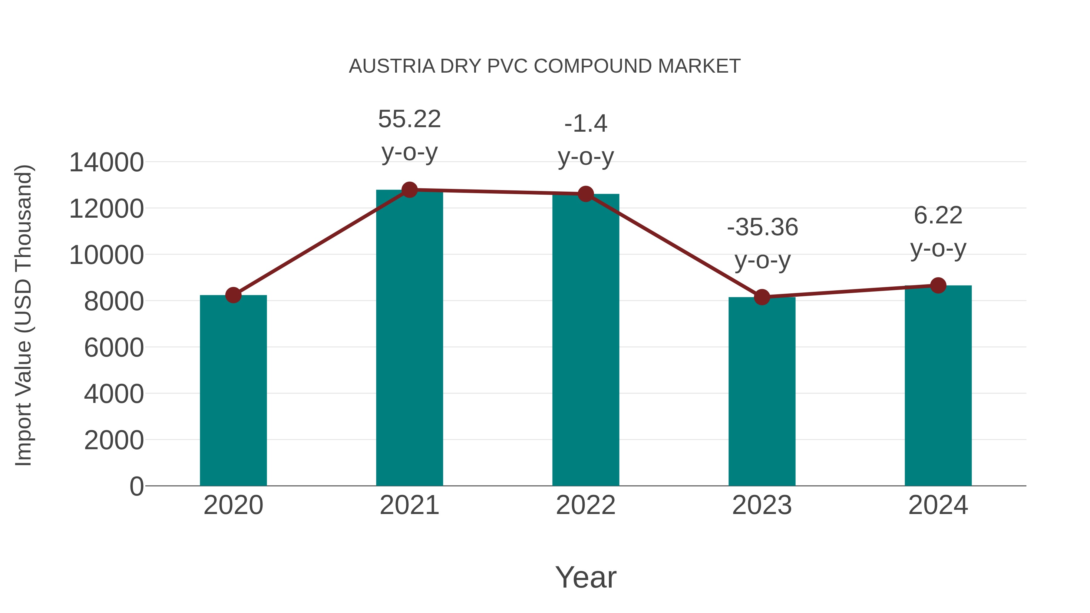 Austria Dry Pvc Compound Market: Import Trend Analysis