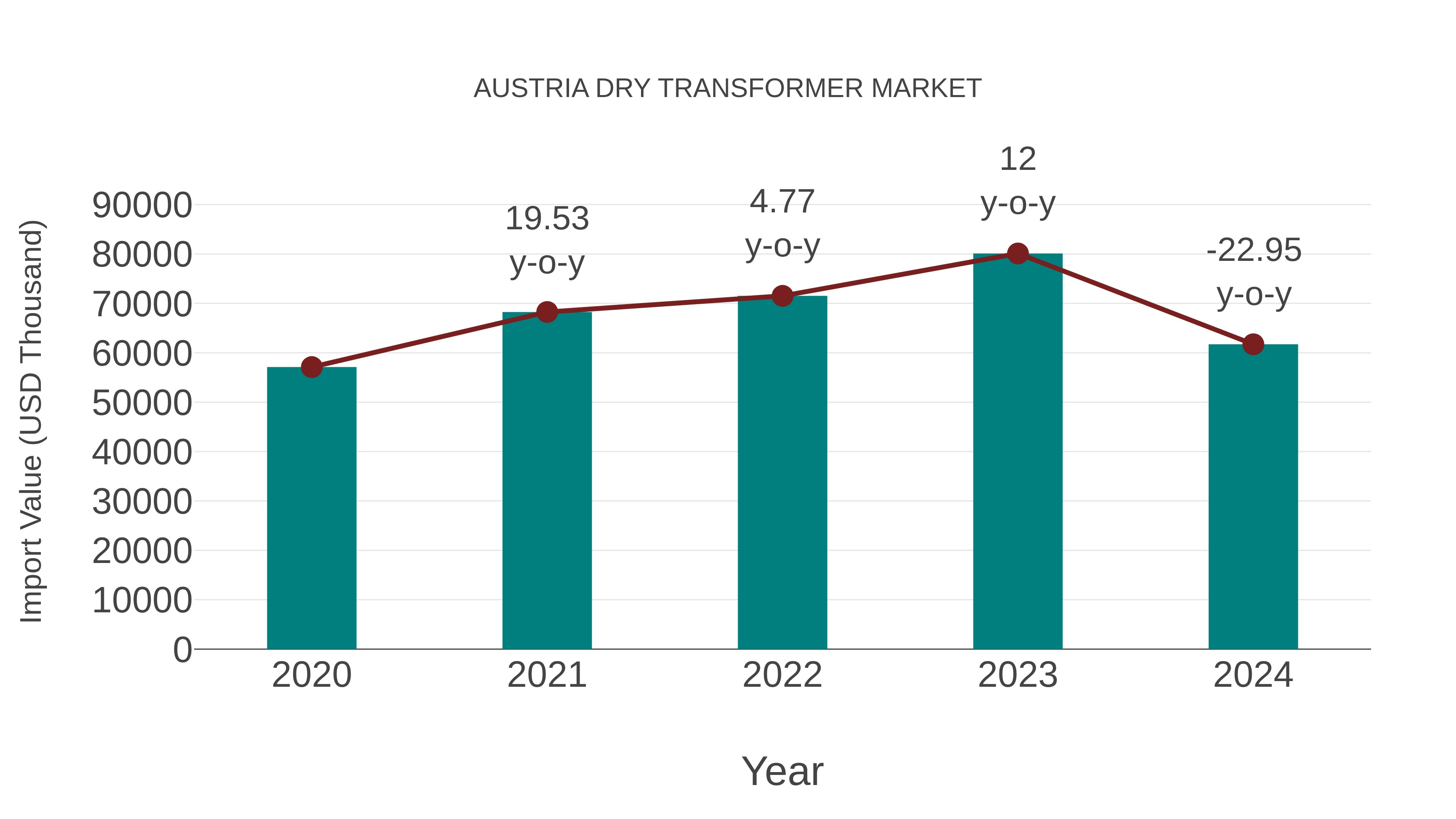  Austria Dry Transformer Market: Import Trend Analysis