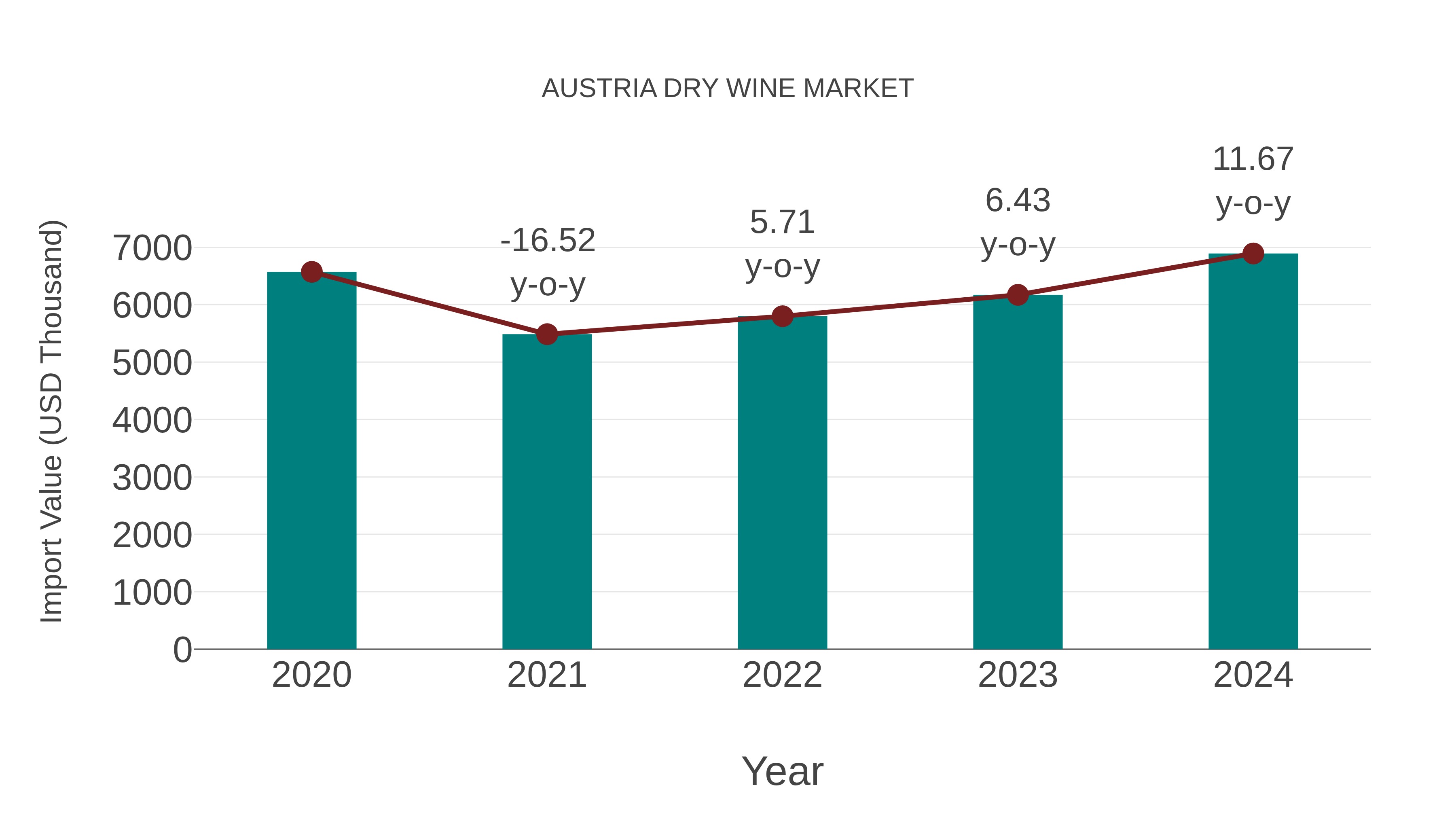  Austria Dry Wine Market: Import Trend Analysis
