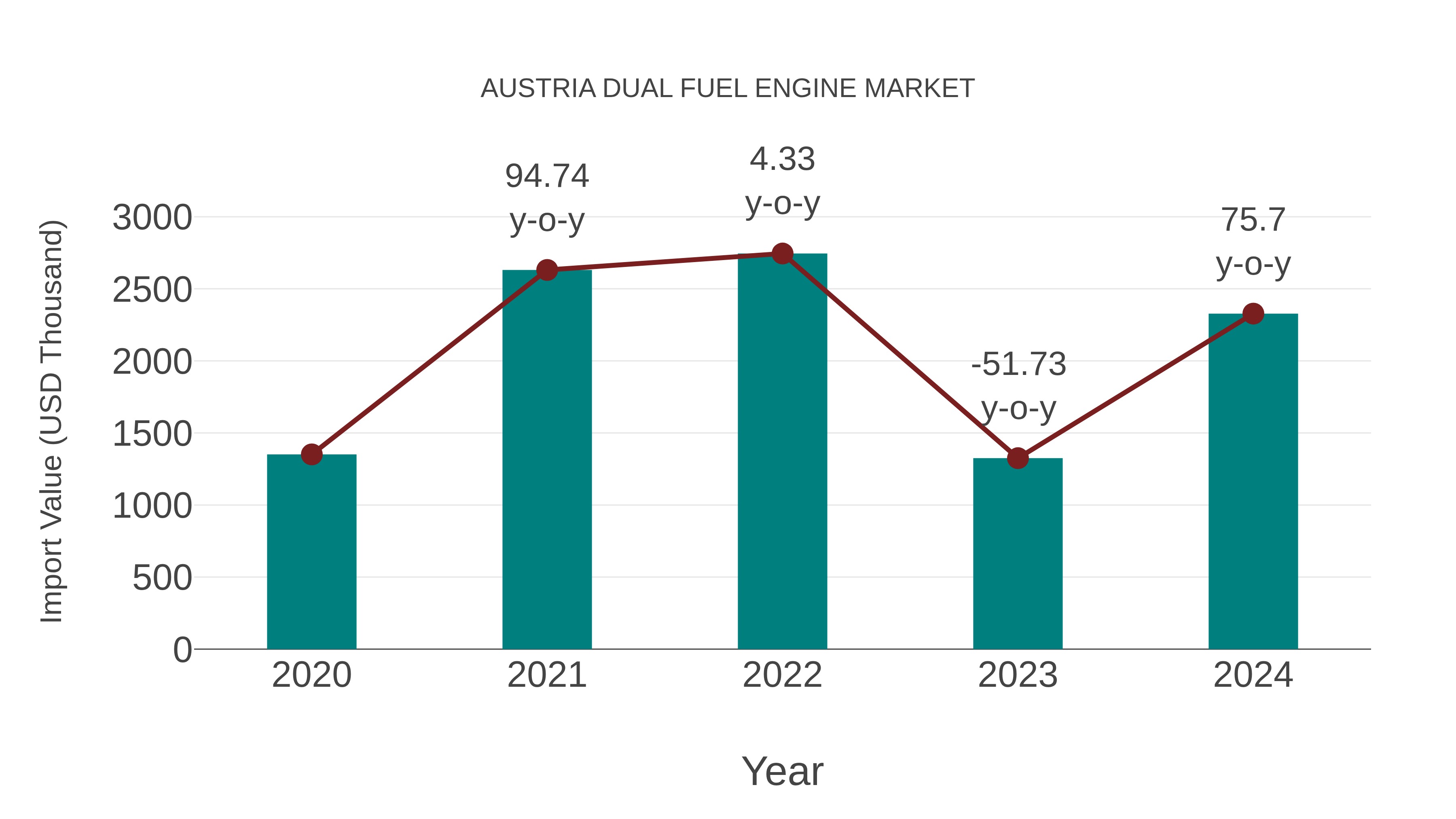  Austria Dual Fuel Engine Market: Import Trend Analysis