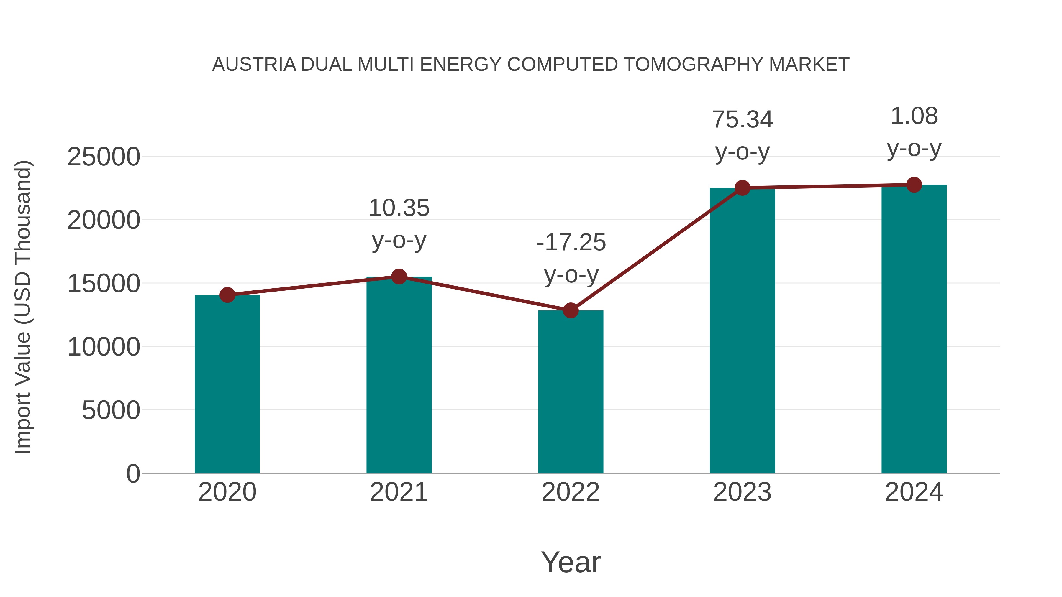Austria Dual Multi Energy Computed Tomography Market: Import Trend Analysis