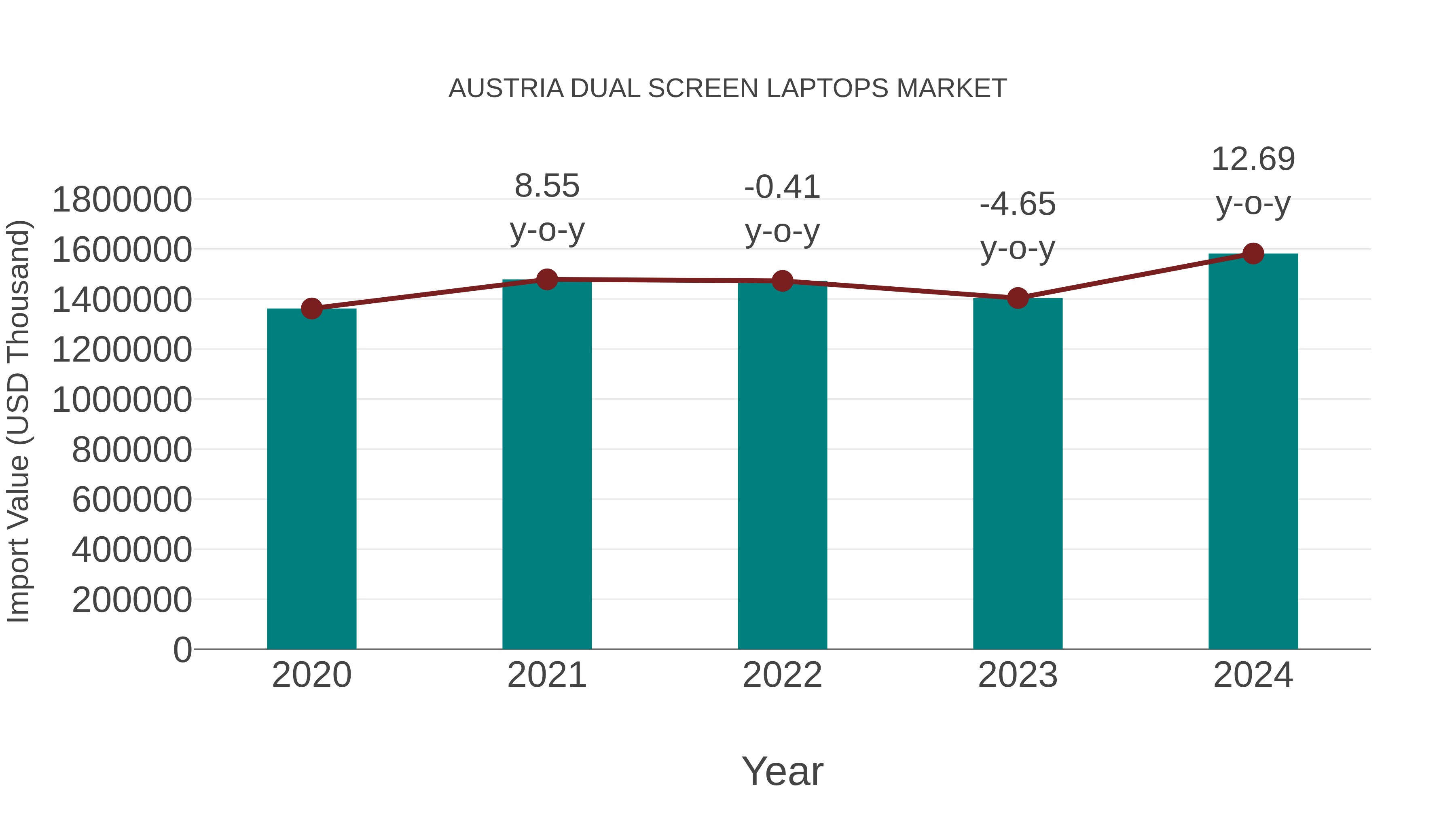  Austria Dual Screen Laptops Market: Import Trend Analysis