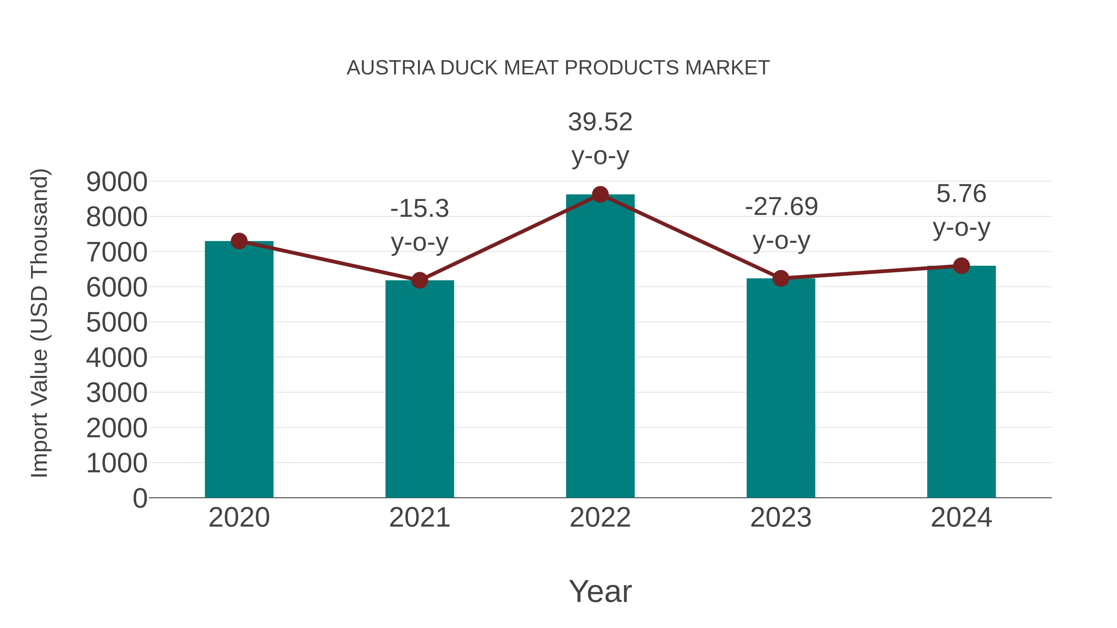  Austria Duck Meat Products Market: Import Trend Analysis